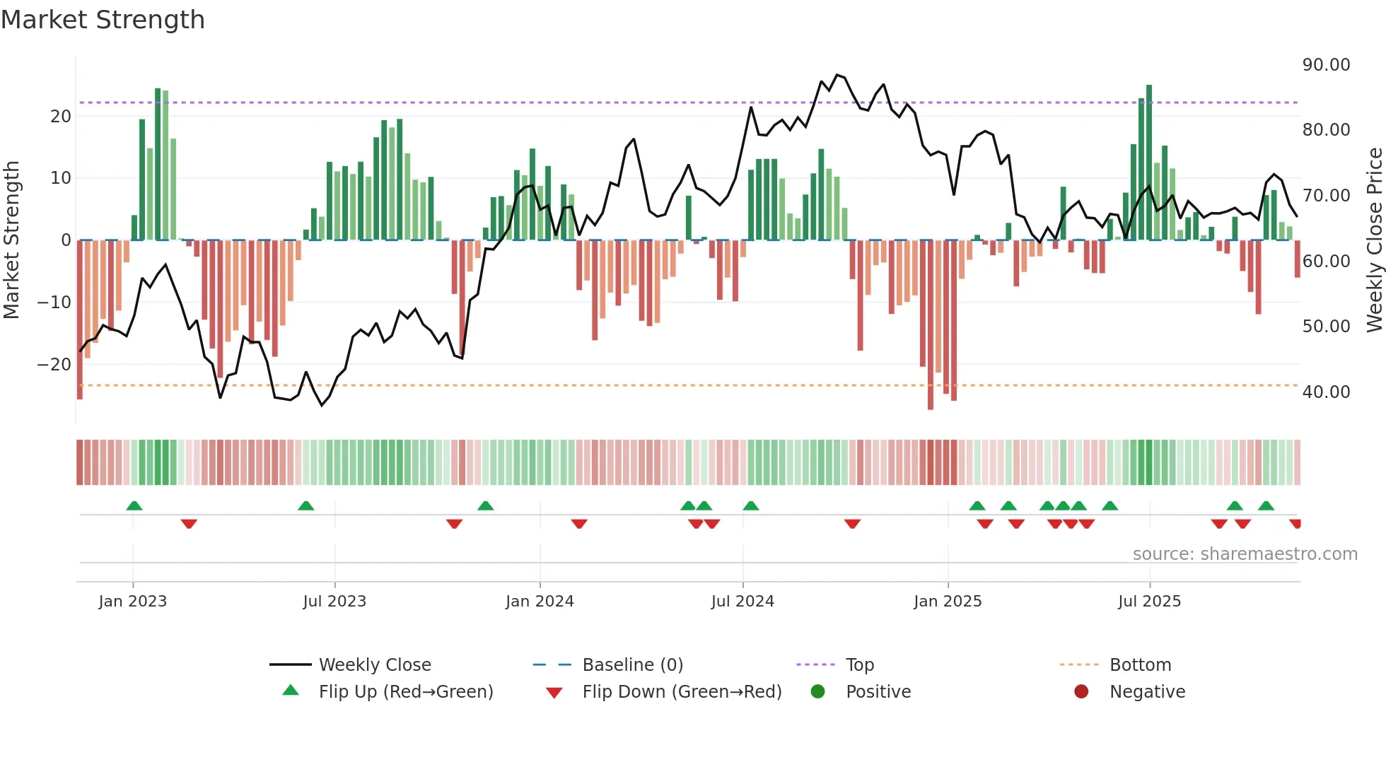 BALD-B weekly Market Strength chart