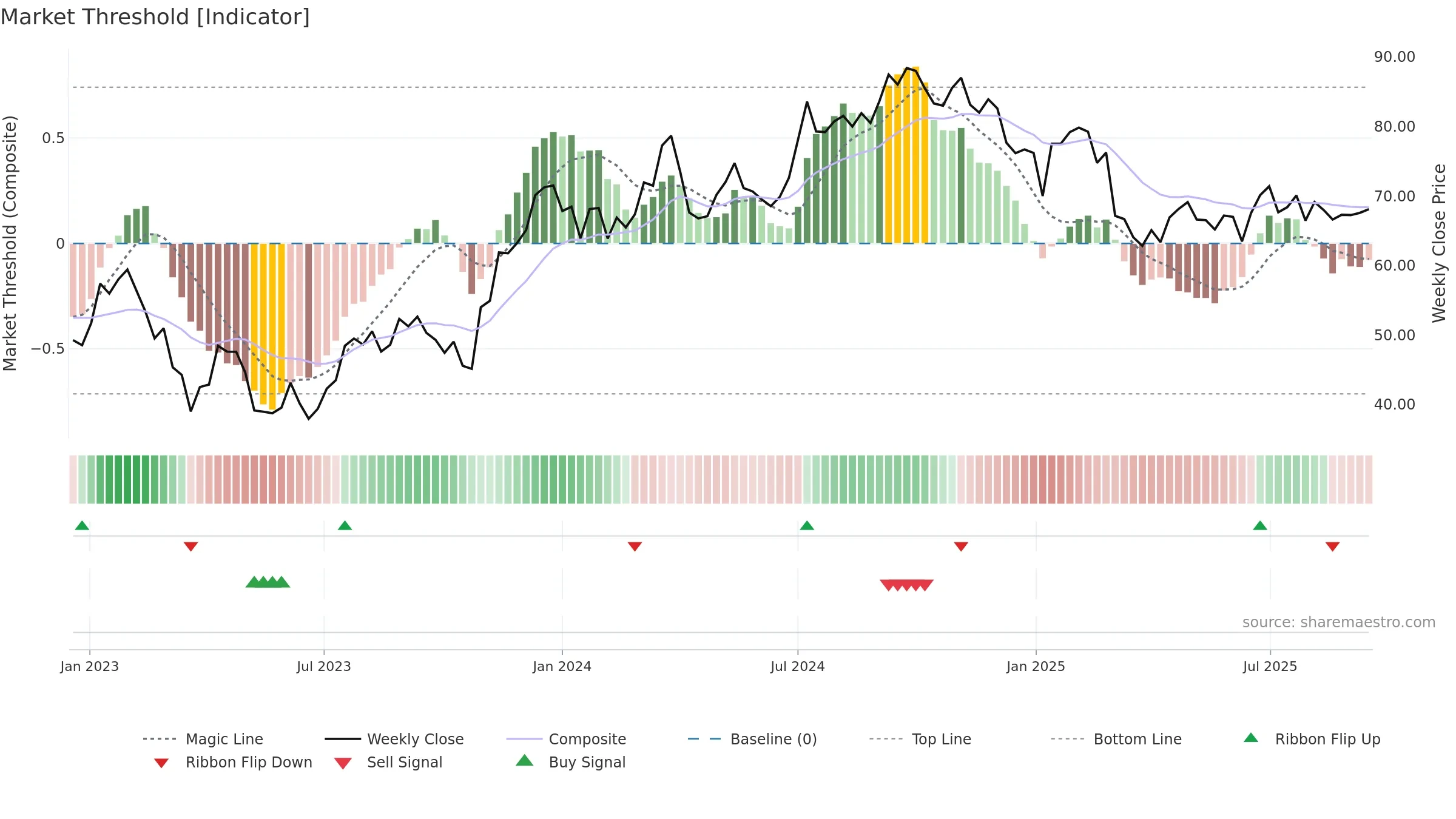 BALD-B weekly Market Threshold chart, closing 2025-09-15.