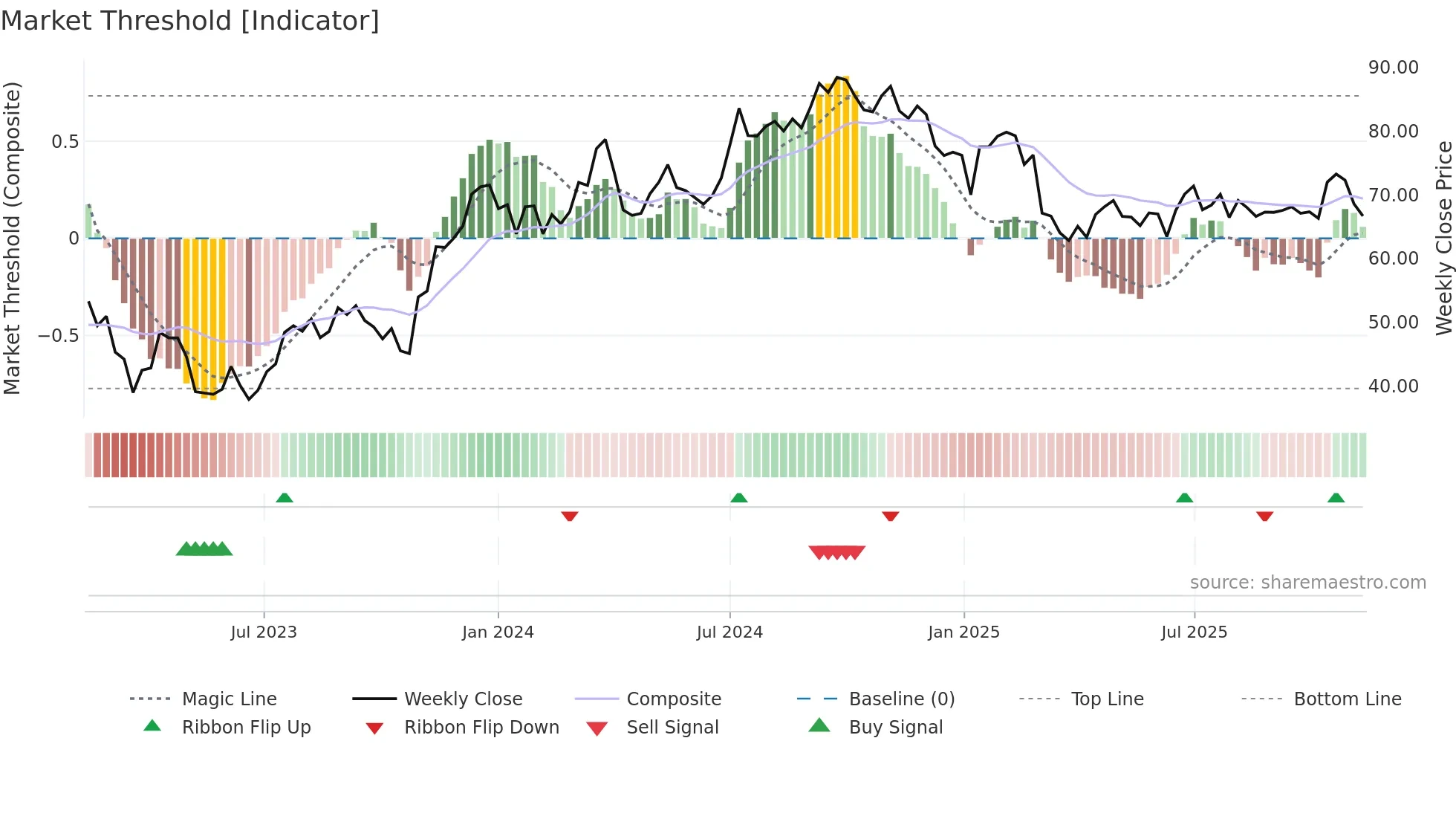 BALD-B weekly Market Threshold chart