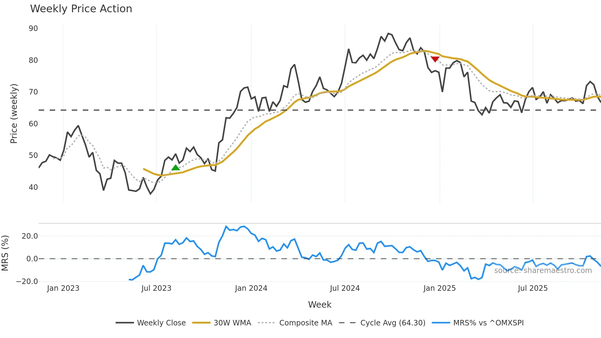 BALD-B weekly Price Action chart, closing 2025-11-10