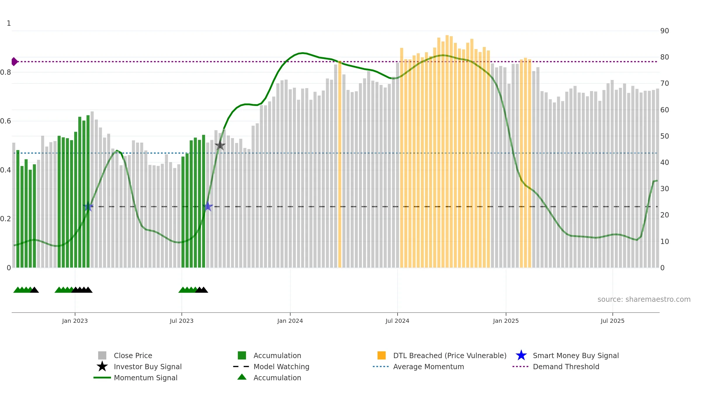 BALD-B weekly Smart Money chart, closing 2025-09-15.