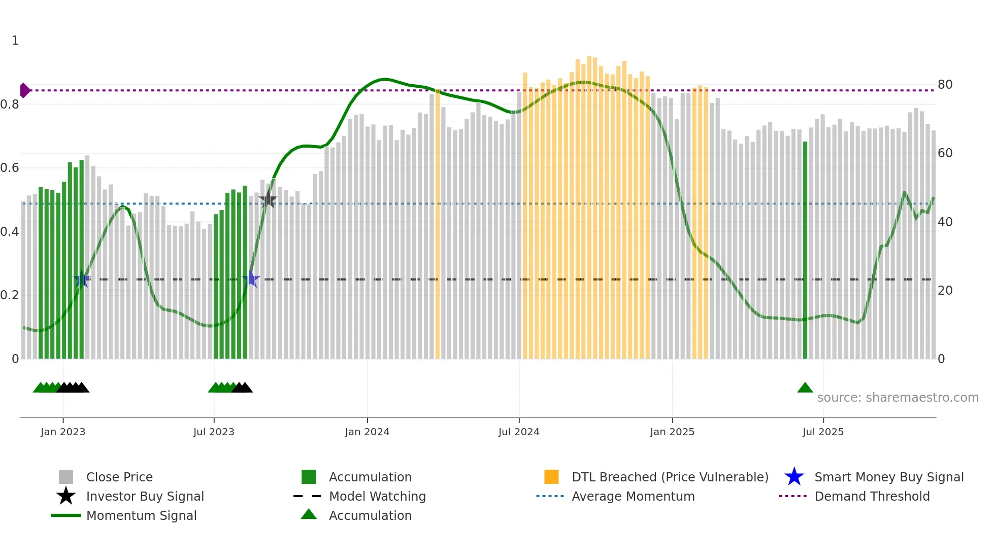 BALD-B weekly Smart Money chart