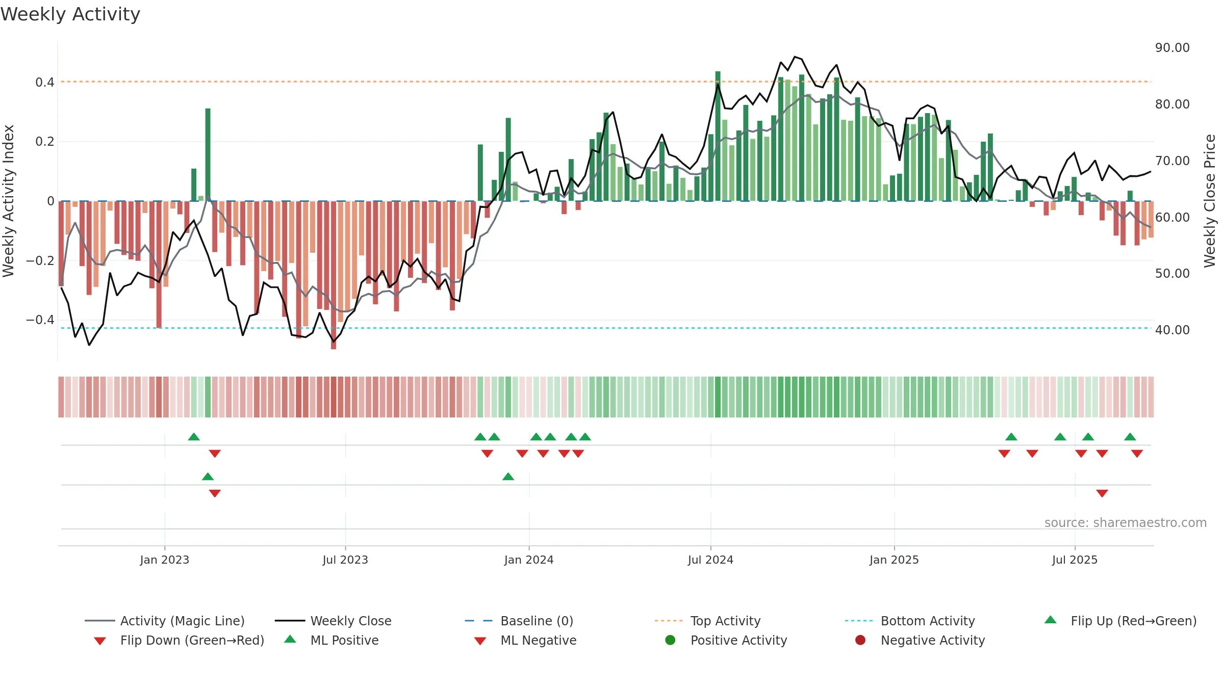 BALD-B weekly Activity chart, closing 2025-09-15.