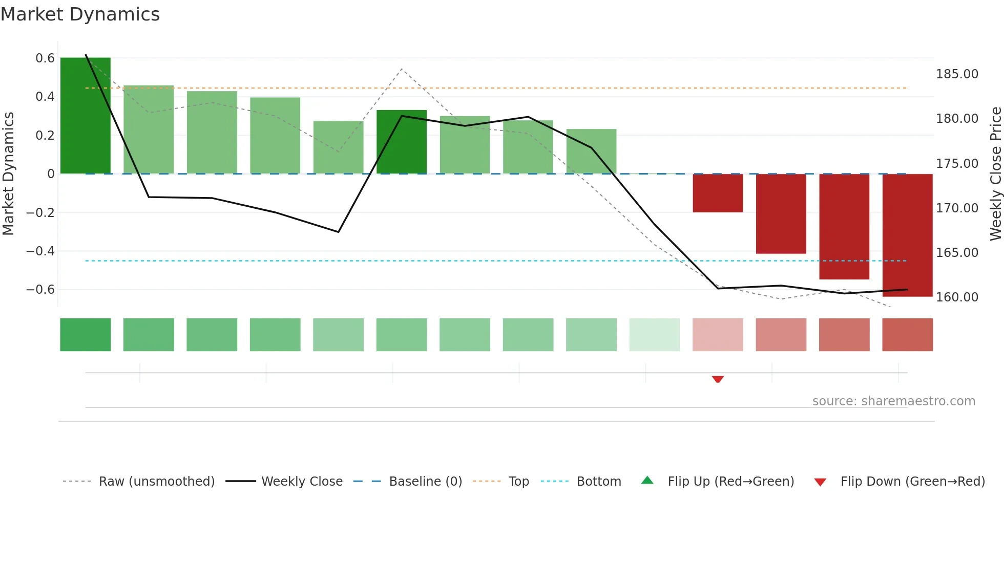 SCODATUBES weekly Market Dynamics chart