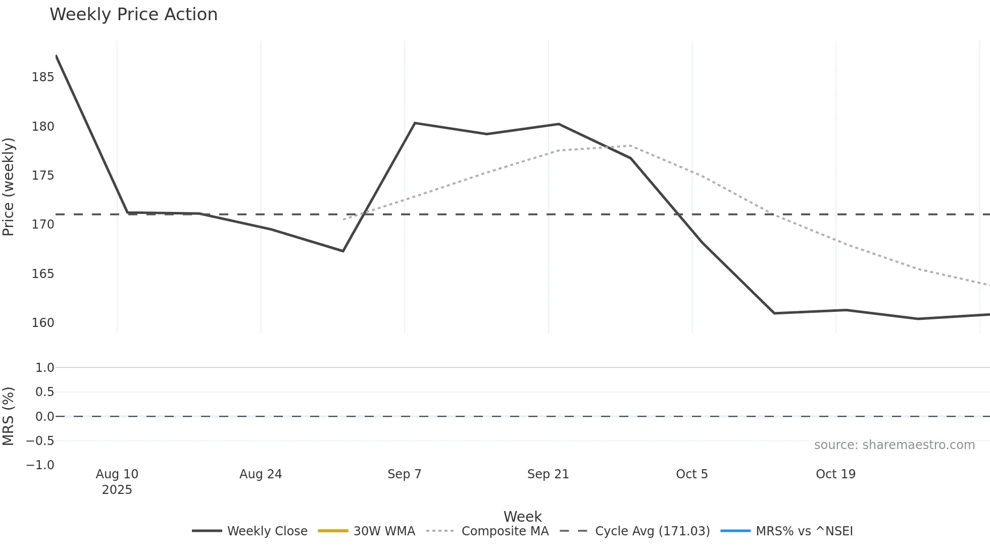 SCODATUBES weekly Price Action chart, closing 2025-11-03