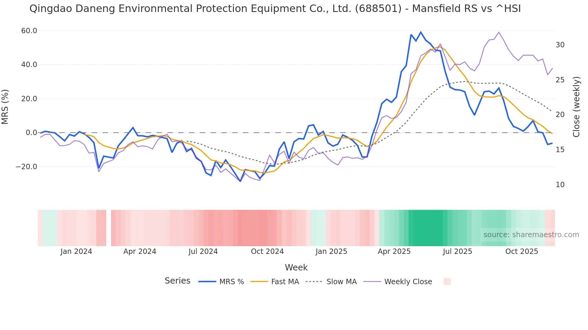 688501 Mansfield Relative Strength chart
