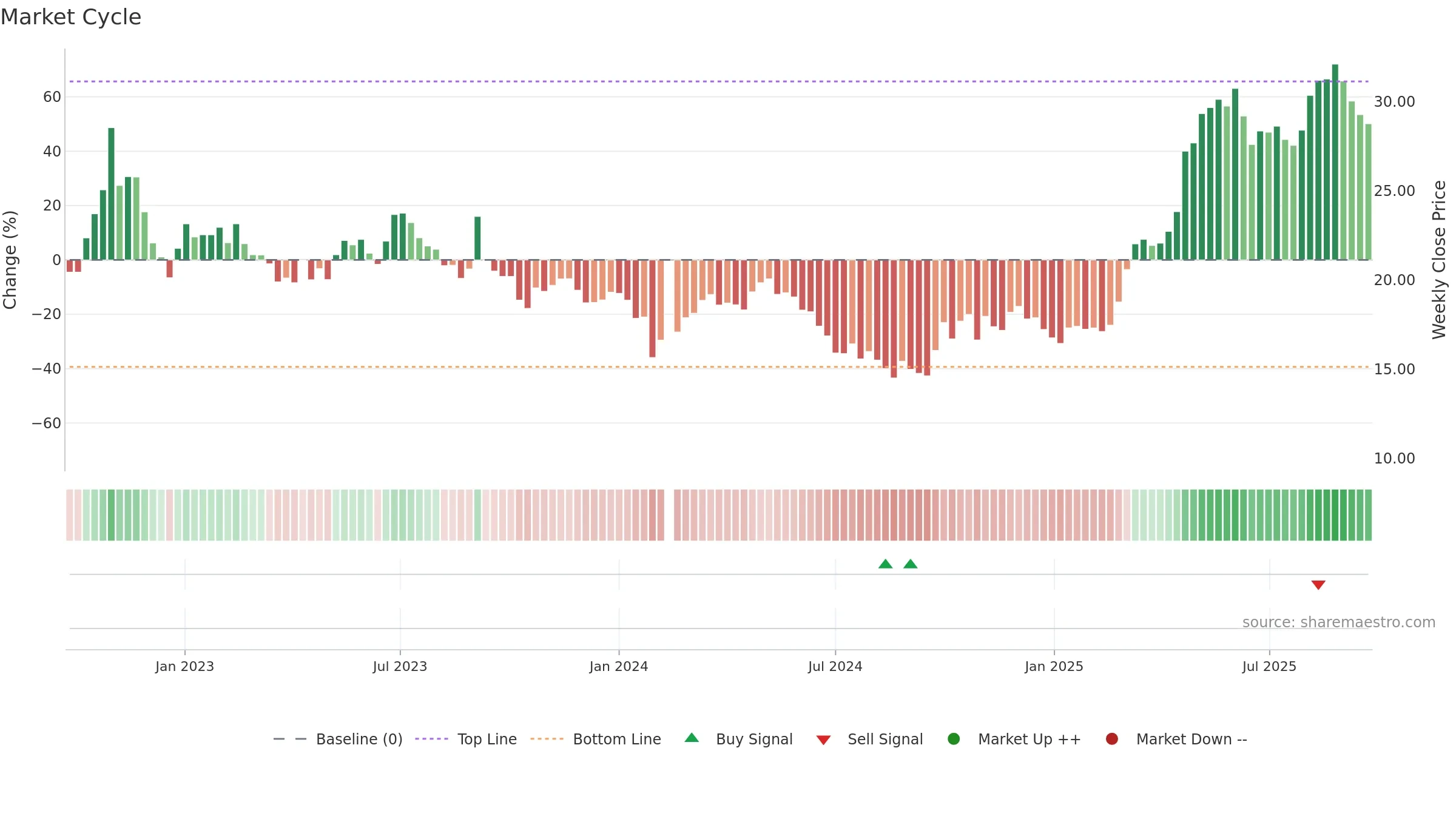 688501 weekly Market Cycle chart, closing 2025-09-22.