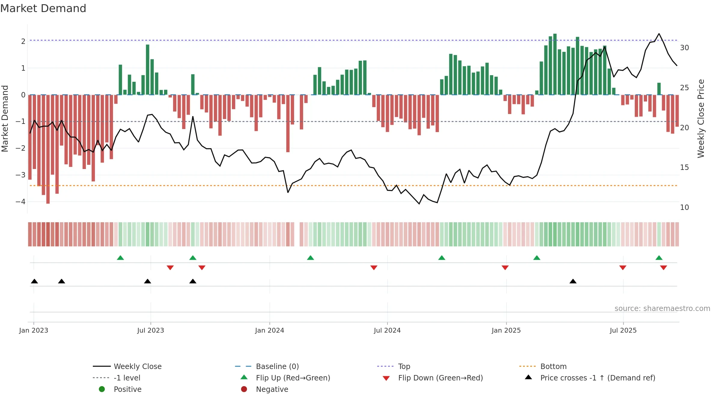 688501 weekly Market Demand chart, closing 2025-09-22.