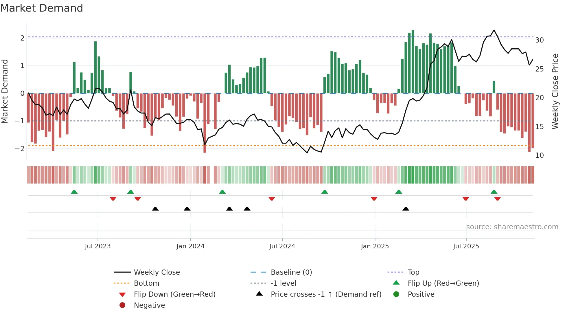 688501 weekly Market Demand chart