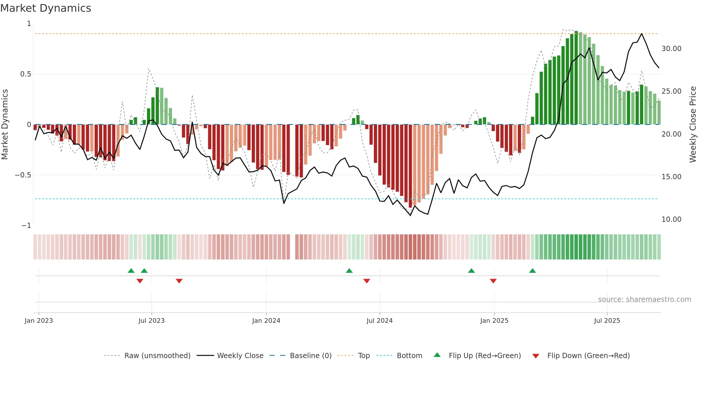 688501 weekly Market Dynamics chart, closing 2025-09-22.