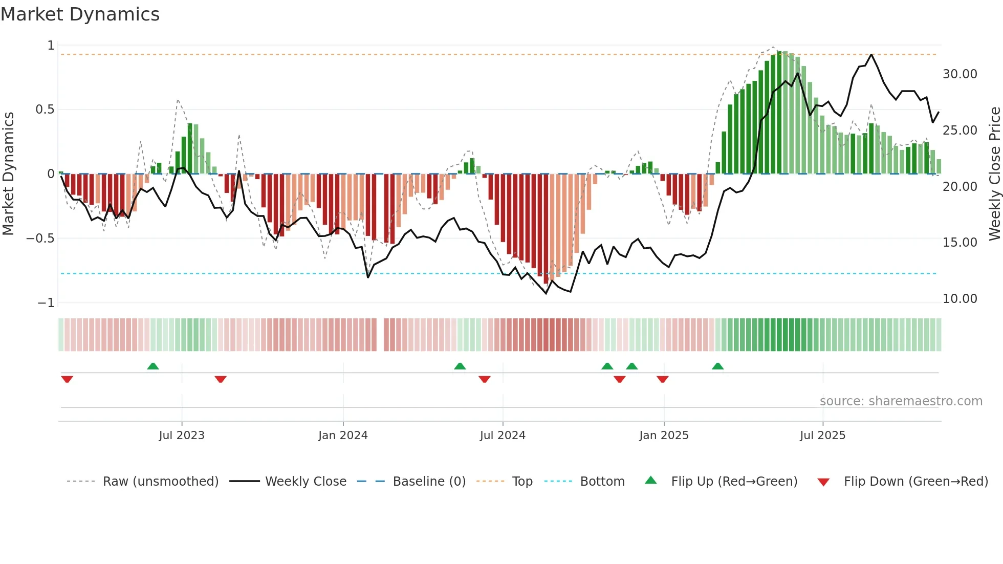 688501 weekly Market Dynamics chart