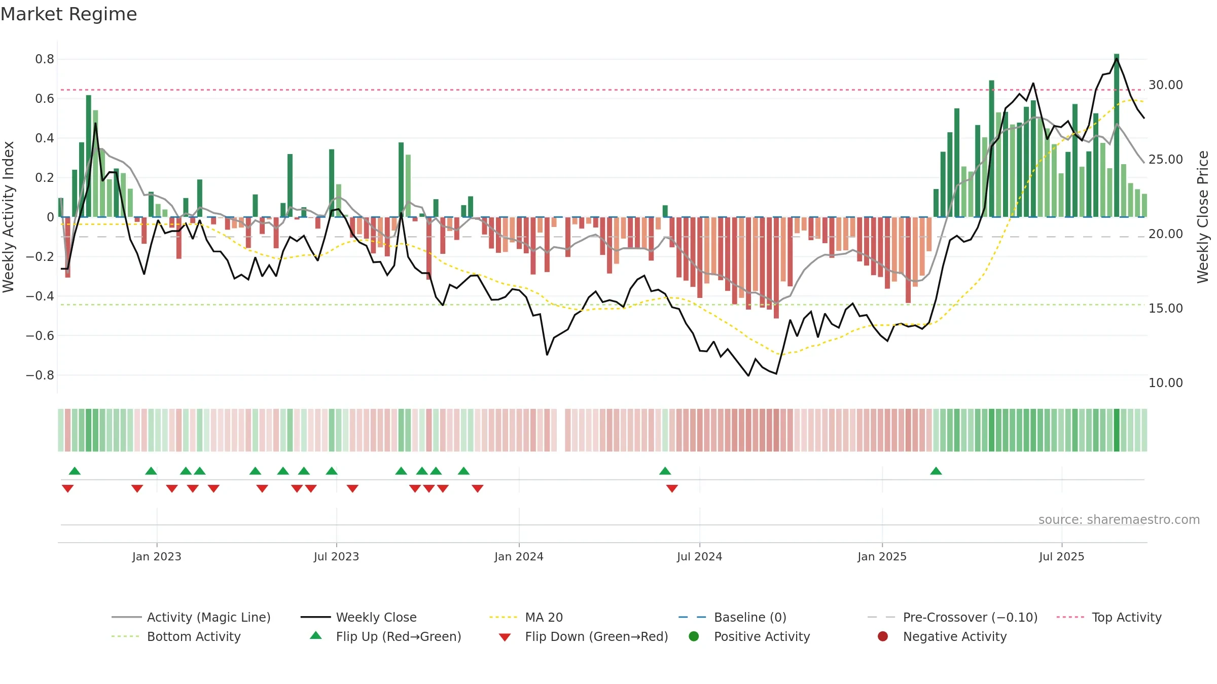 688501 weekly Market Snapshot chart, closing 2025-09-22.