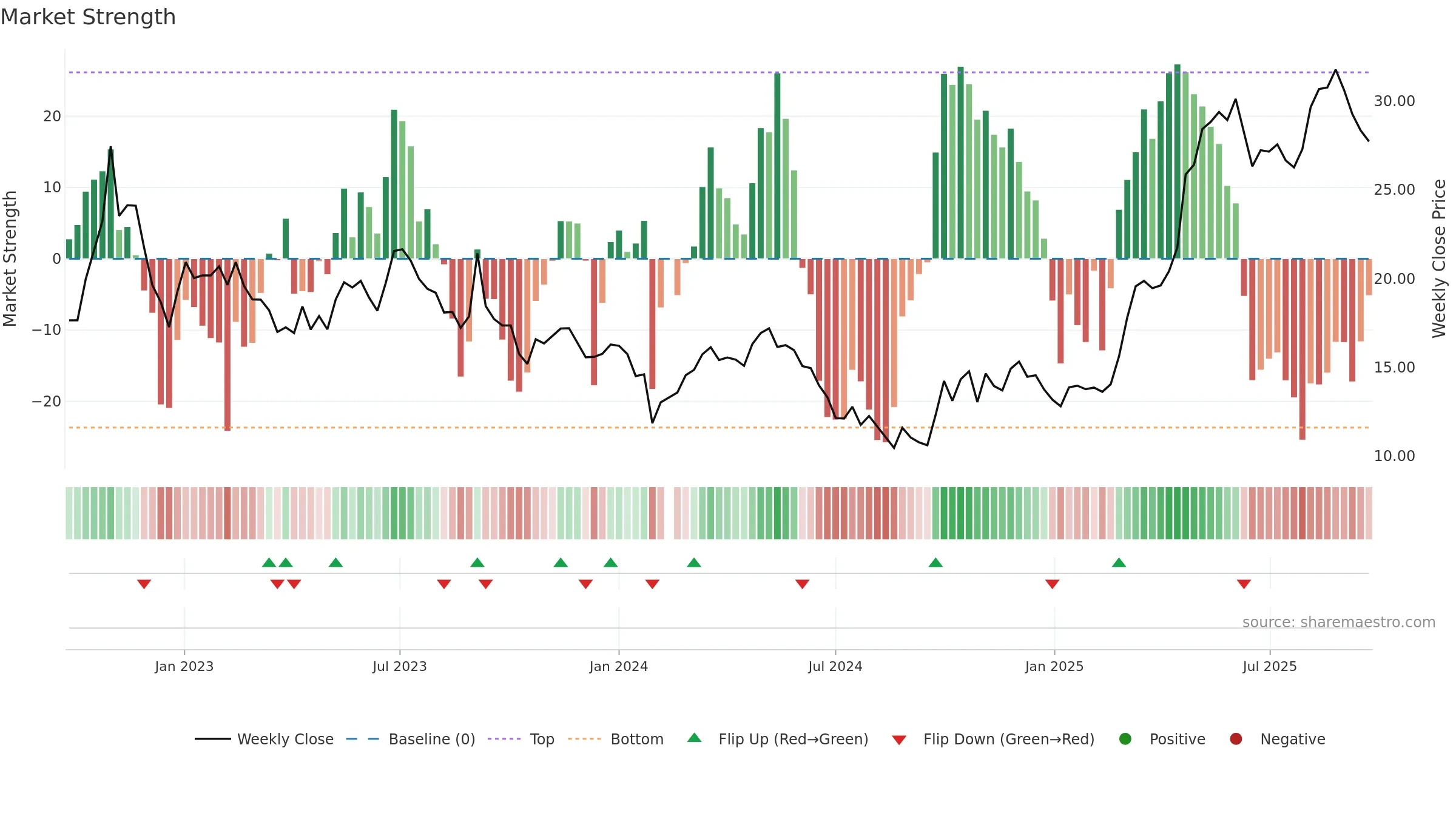 688501 weekly Market Strength chart, closing 2025-09-22.