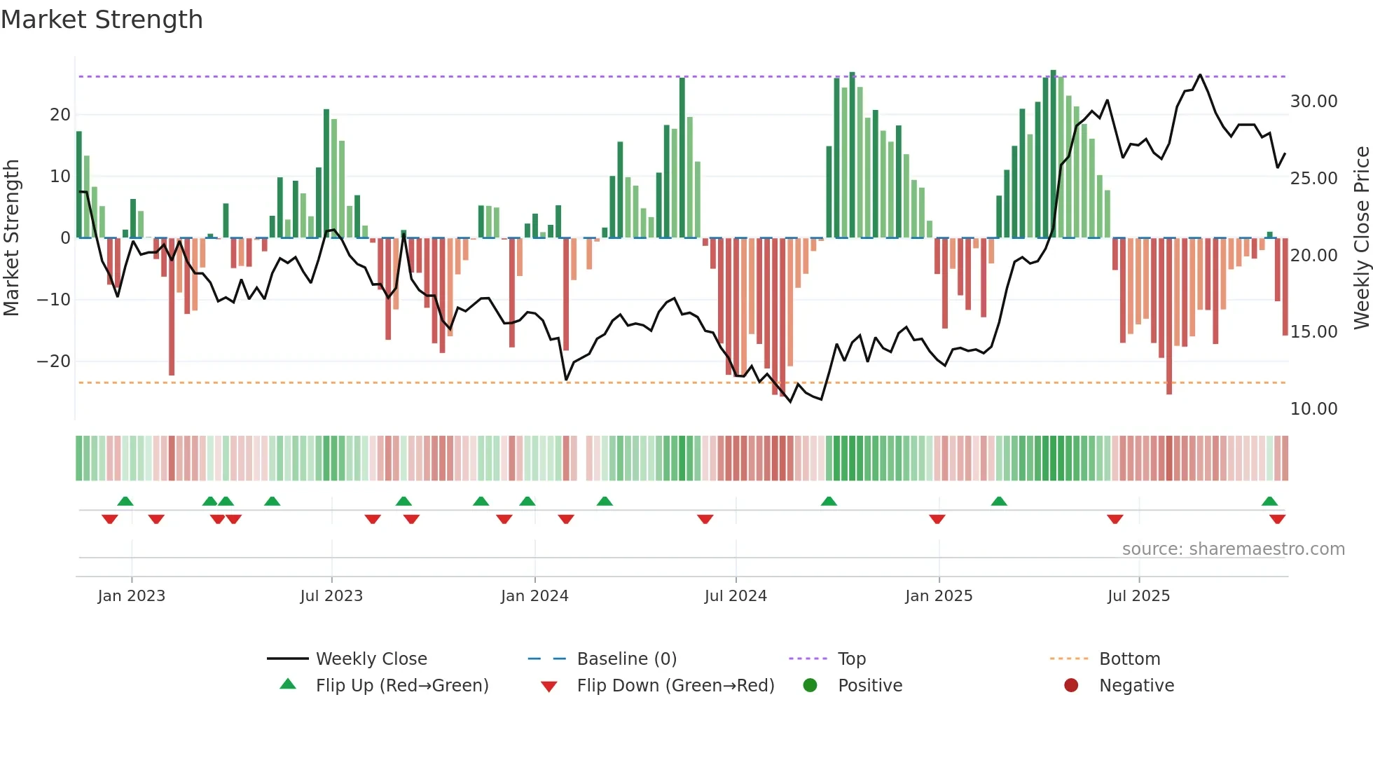 688501 weekly Market Strength chart