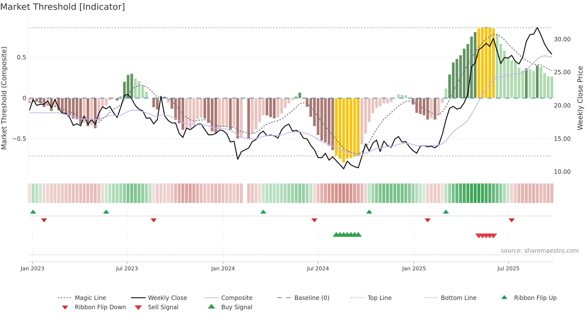 688501 weekly Market Threshold chart, closing 2025-09-22.