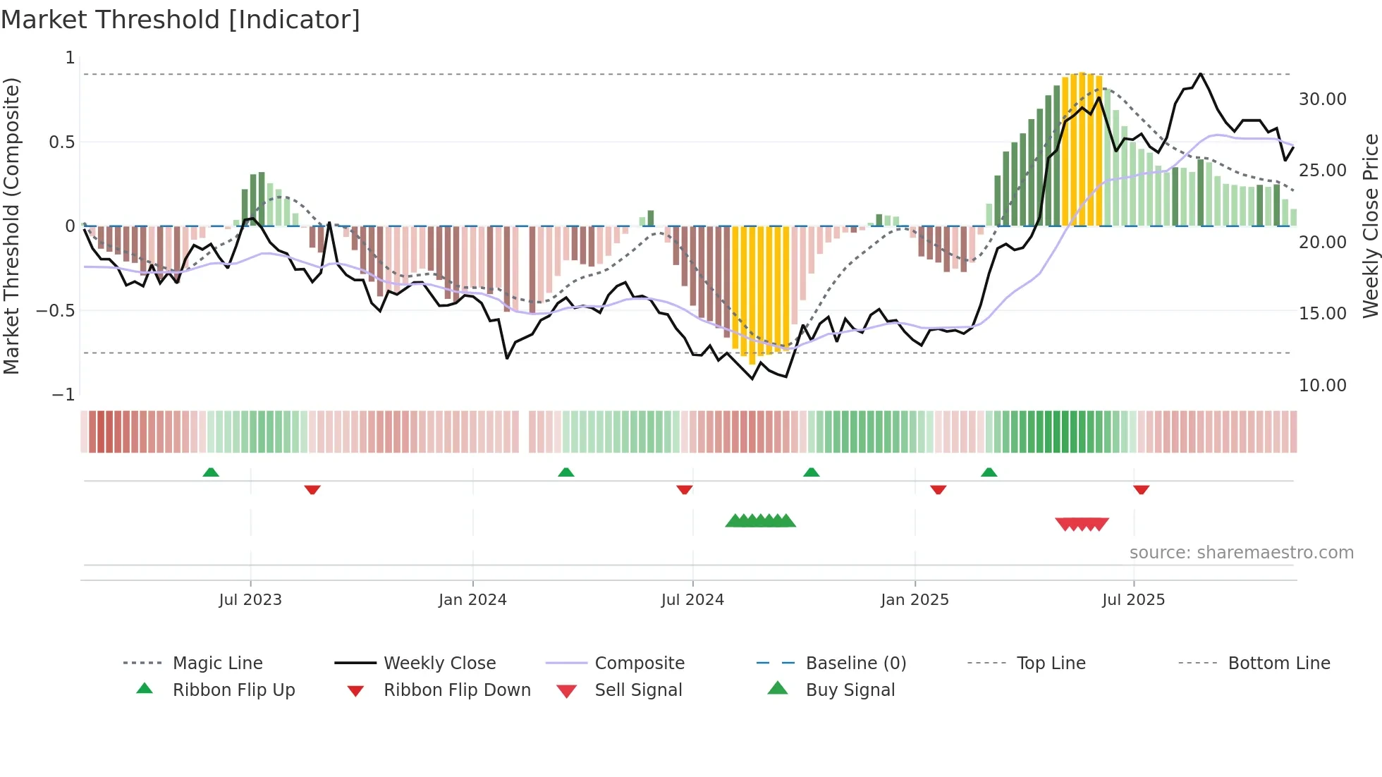688501 weekly Market Threshold chart