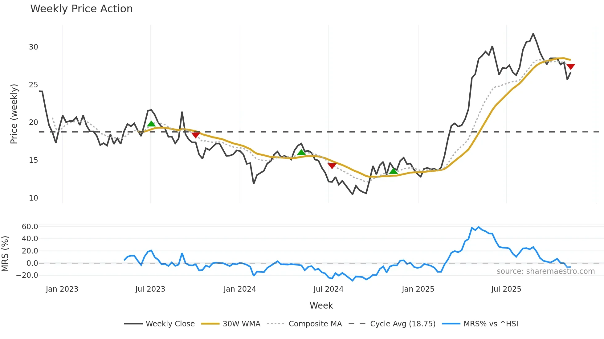 688501 weekly Price Action chart, closing 2025-11-10