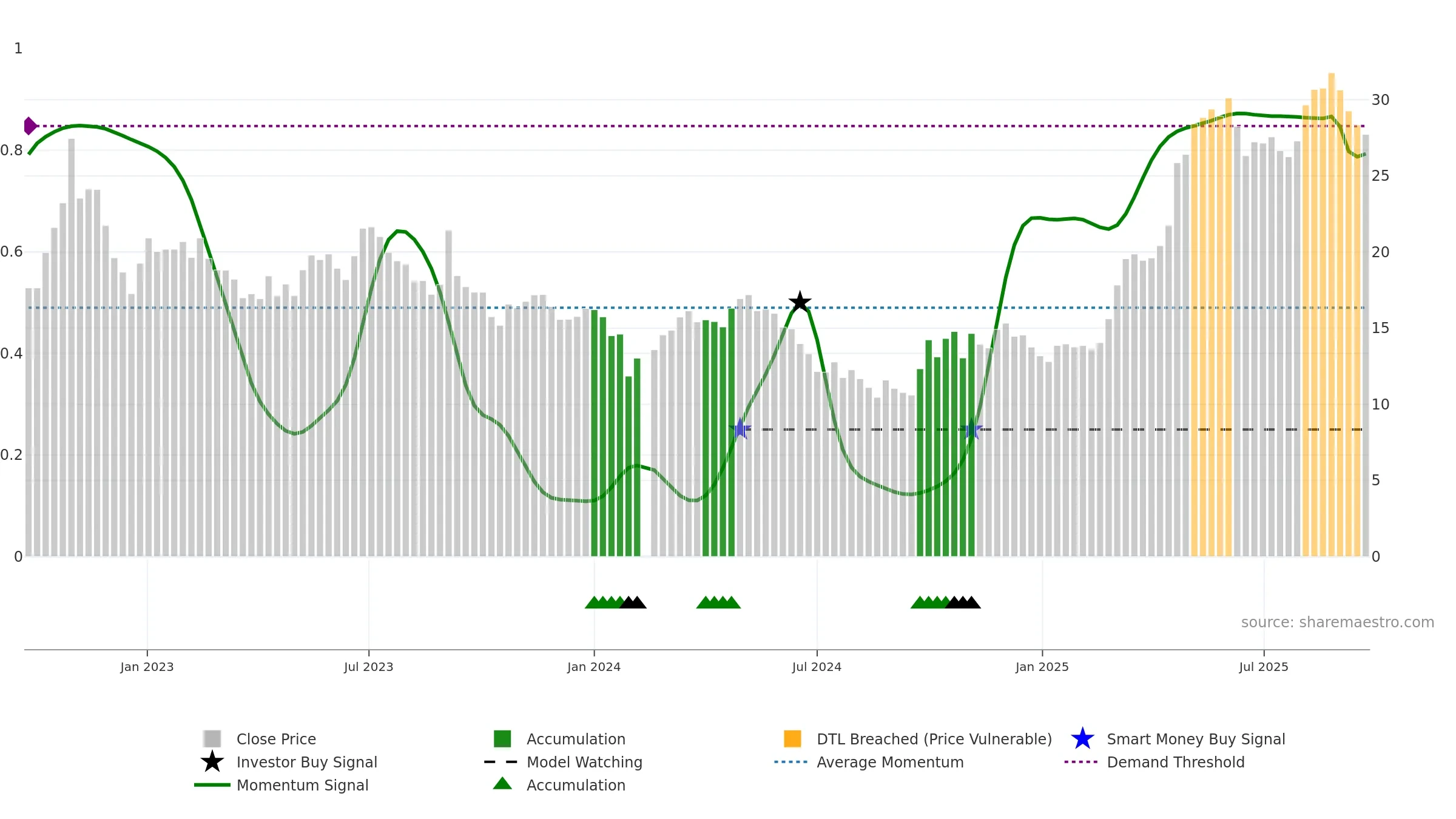 688501 weekly Smart Money chart, closing 2025-09-22.