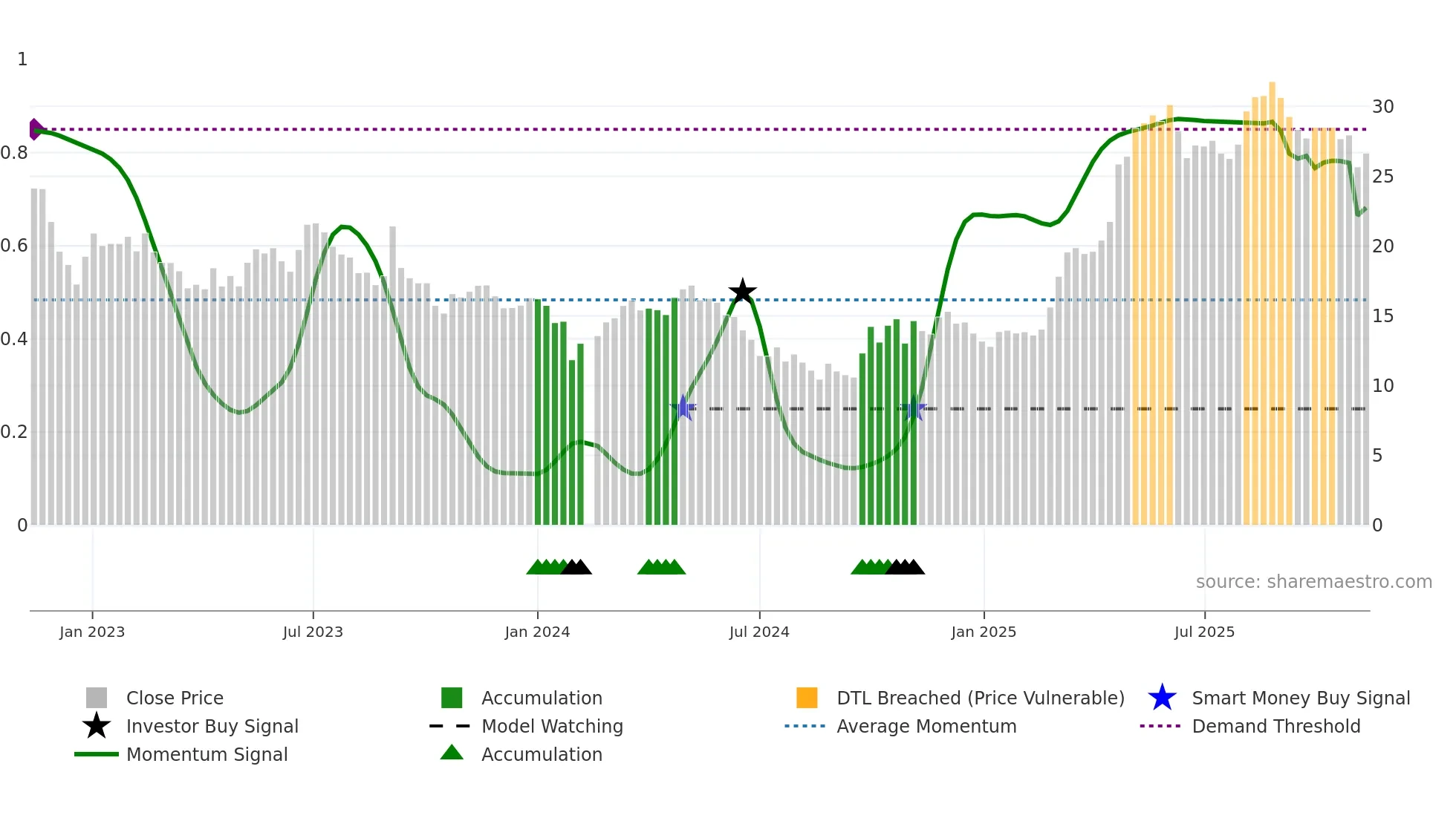 688501 weekly Smart Money chart