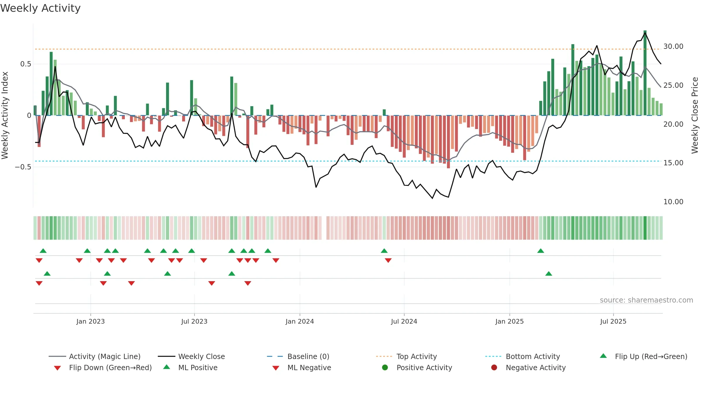688501 weekly Activity chart, closing 2025-09-22.