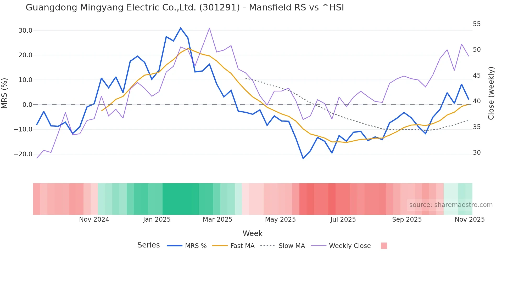 301291 Mansfield Relative Strength chart