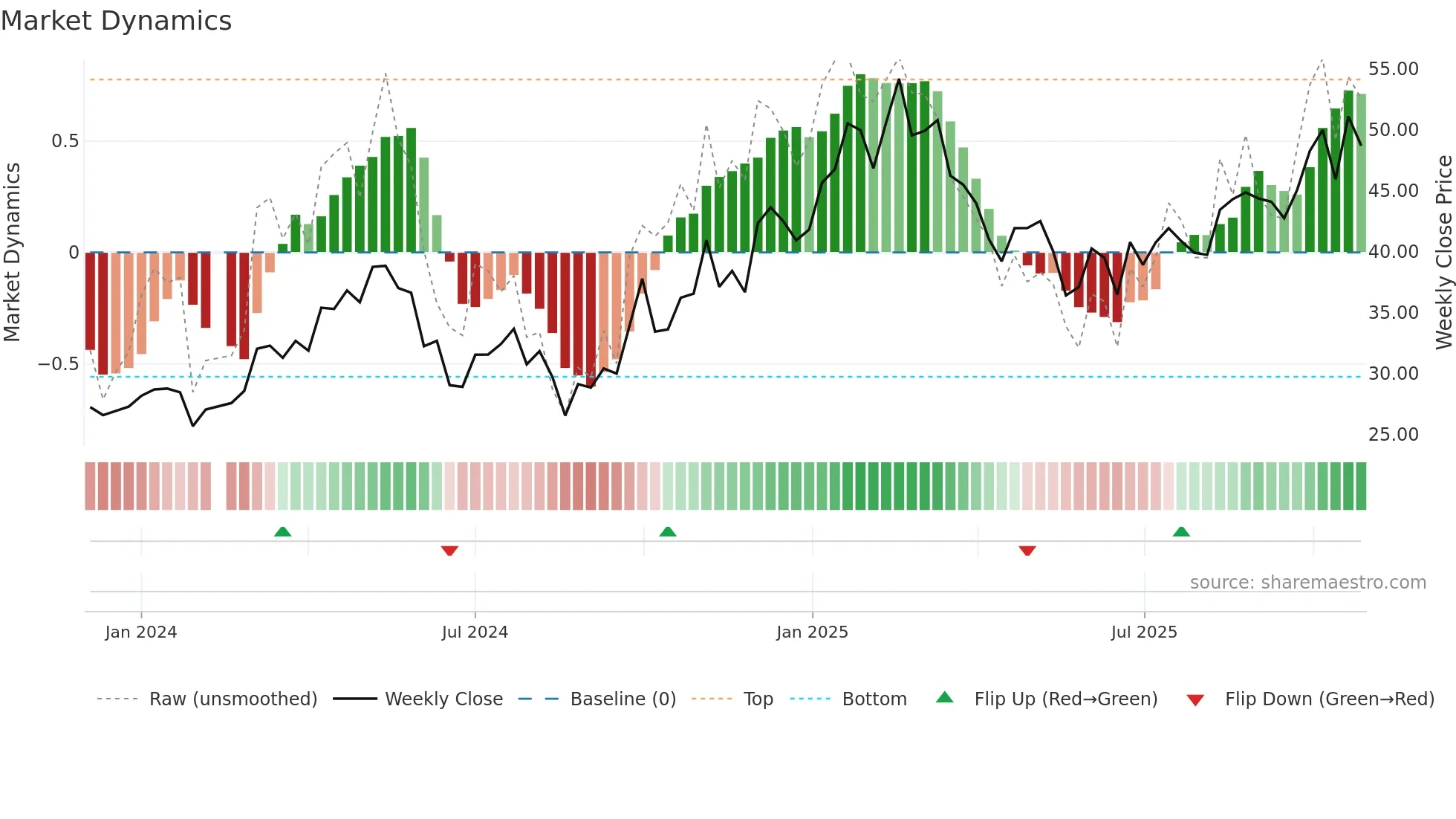 301291 weekly Market Dynamics chart