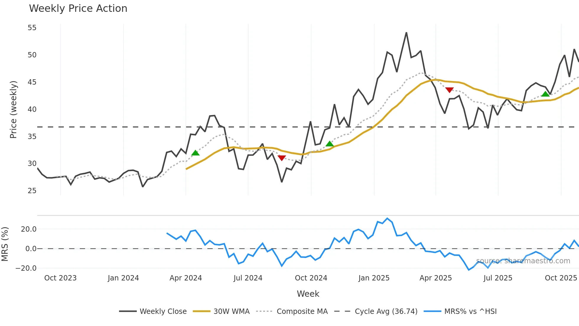 301291 weekly Price Action chart, closing 2025-10-27