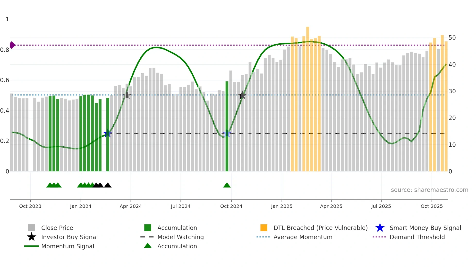301291 weekly Smart Money chart