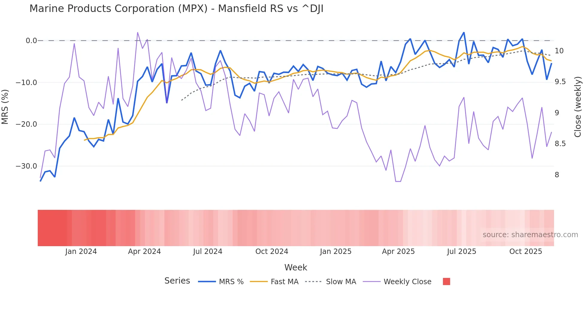 MPX Mansfield Relative Strength chart