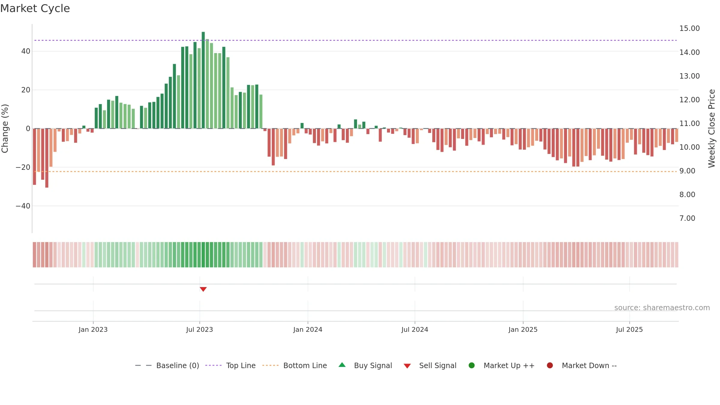 MPX weekly Market Cycle chart, closing 2025-09-19.