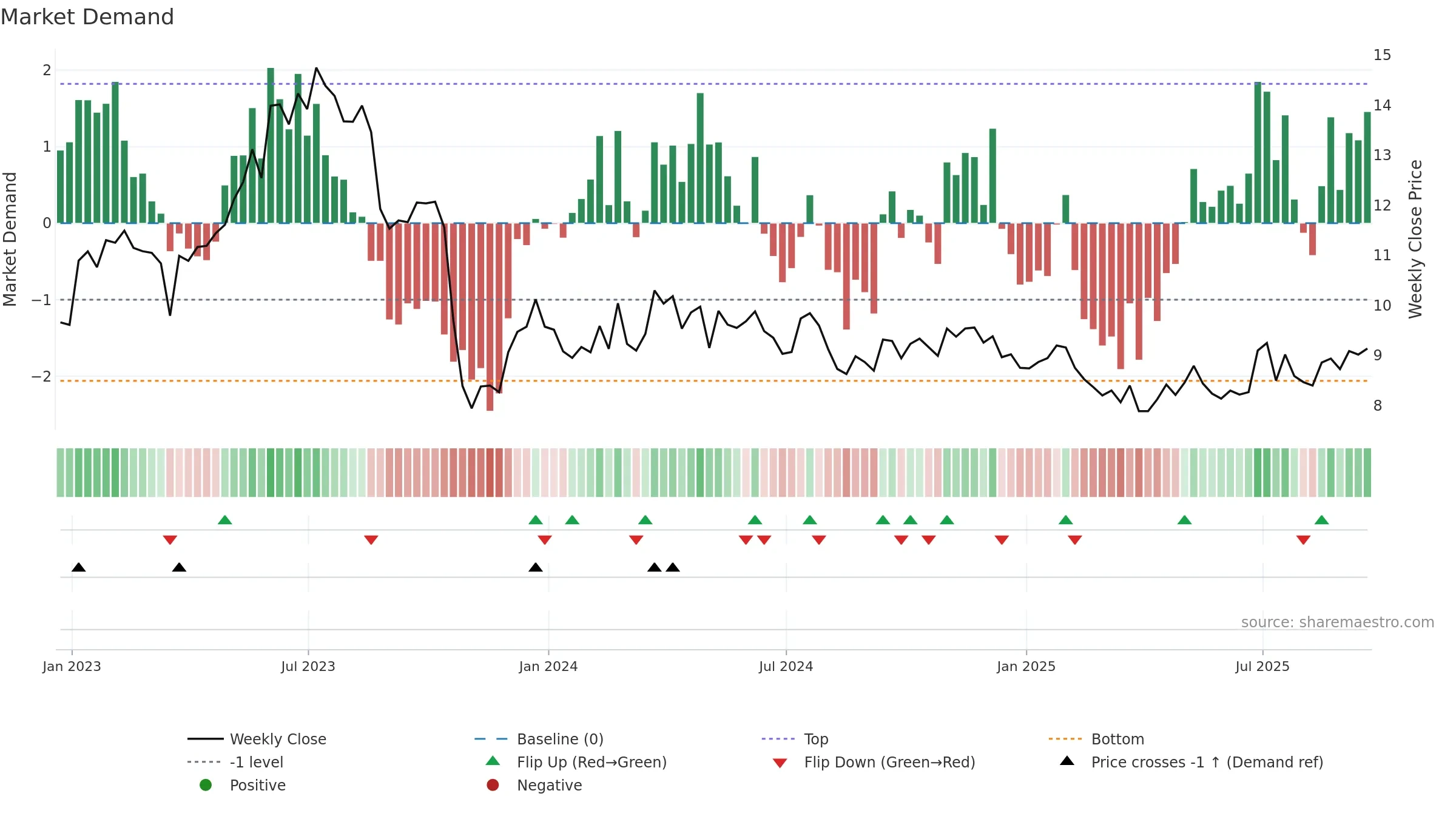 MPX weekly Market Demand chart, closing 2025-09-19.
