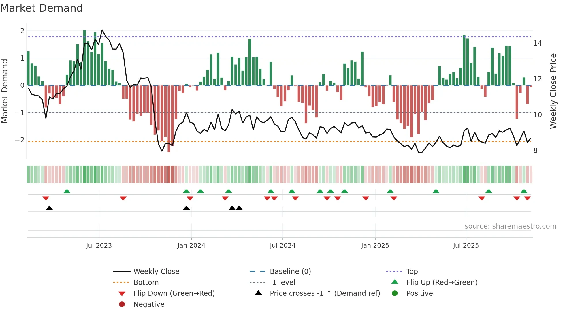 MPX weekly Market Demand chart