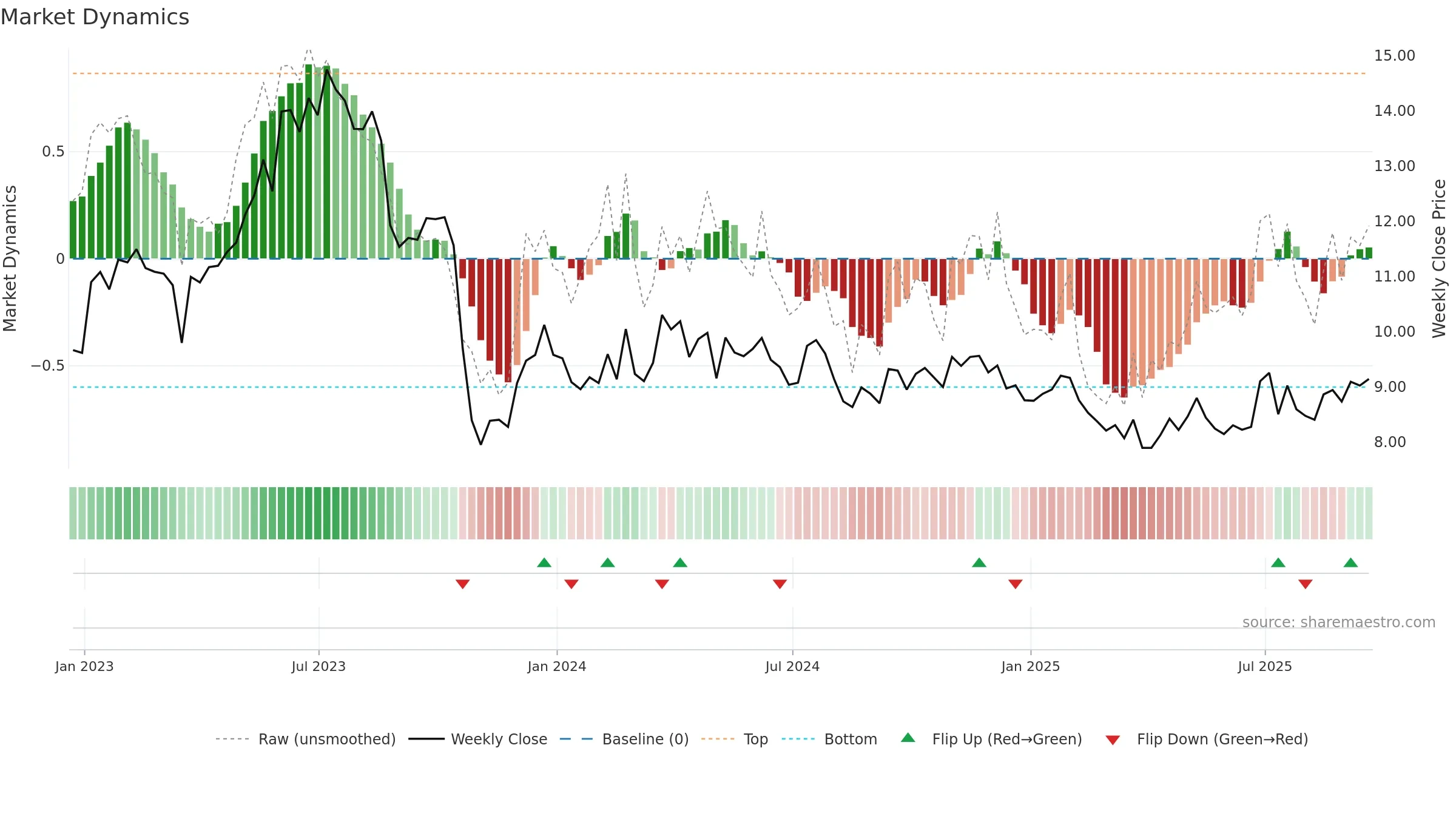 MPX weekly Market Dynamics chart, closing 2025-09-19.