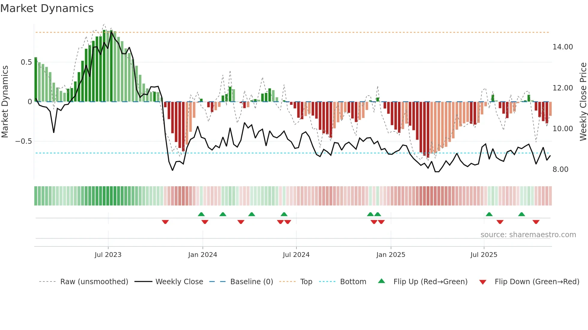 MPX weekly Market Dynamics chart
