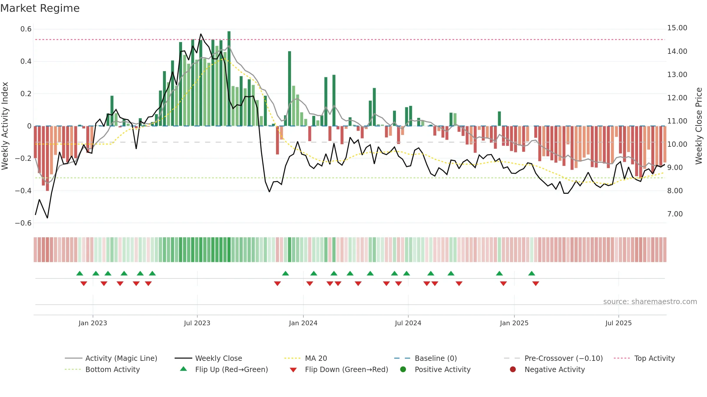 MPX weekly Market Snapshot chart, closing 2025-09-19.