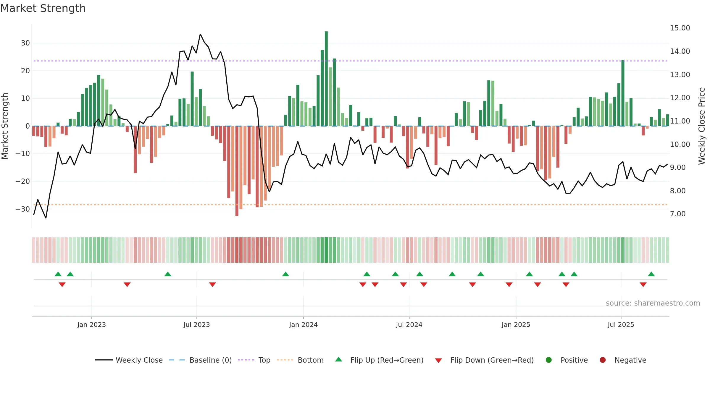 MPX weekly Market Strength chart, closing 2025-09-19.