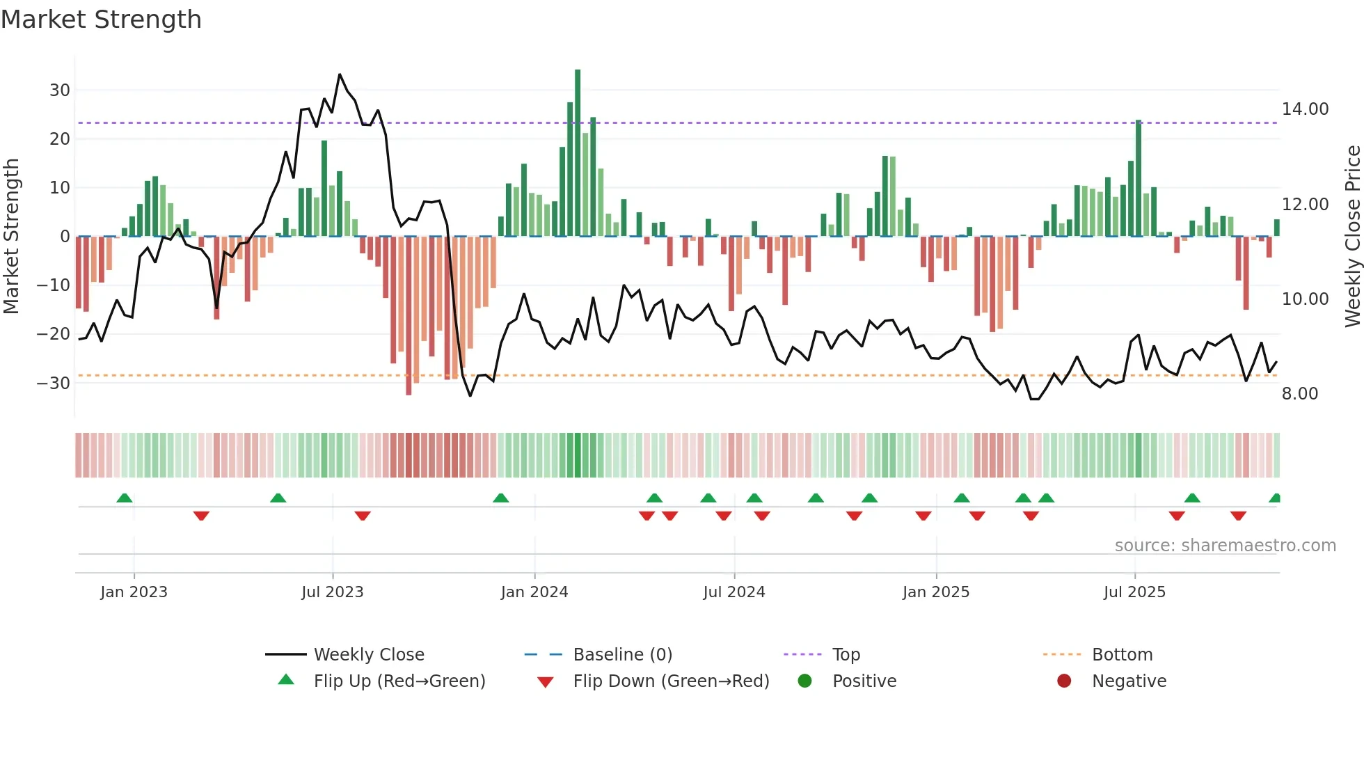 MPX weekly Market Strength chart