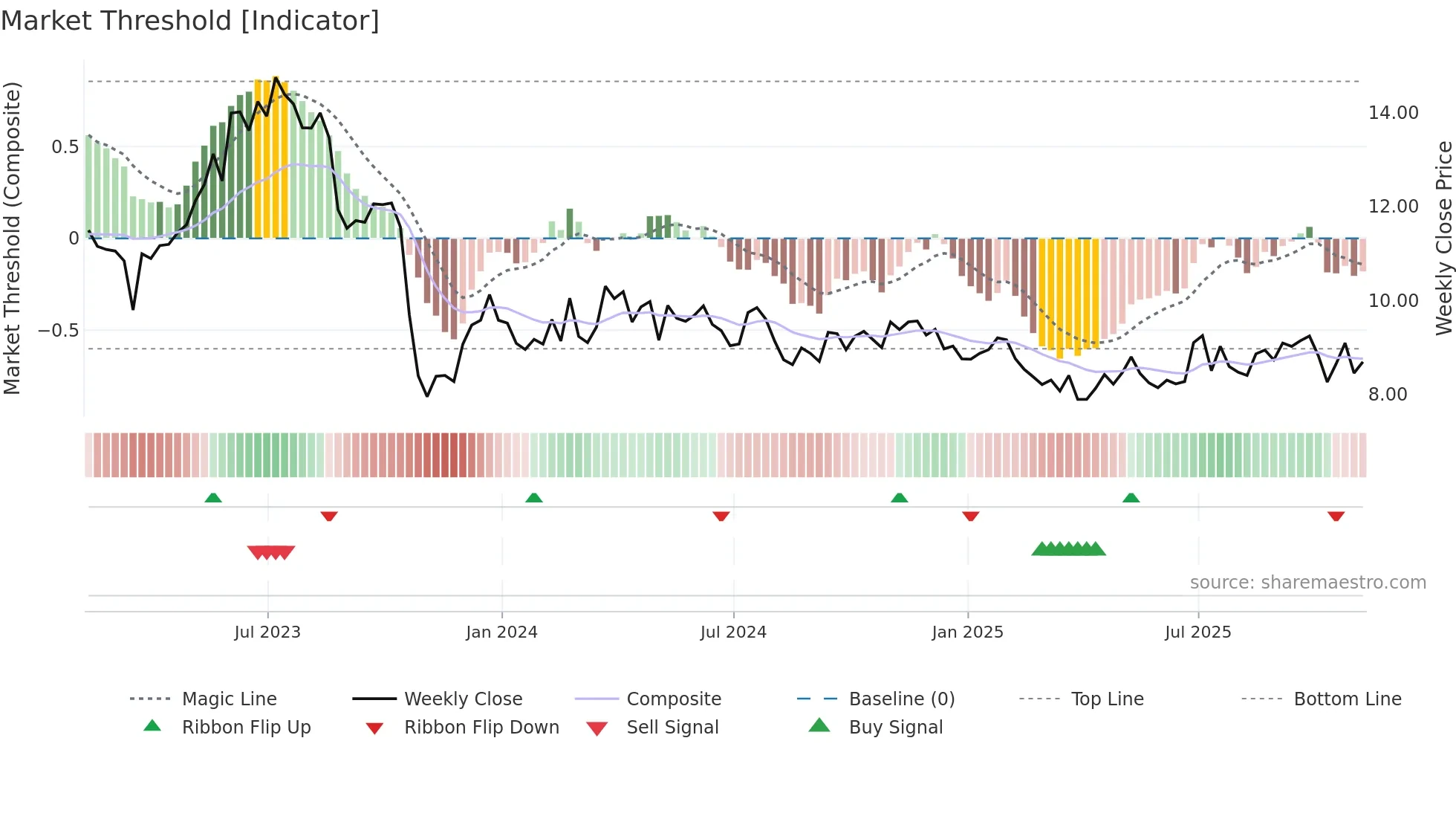 MPX weekly Market Threshold chart