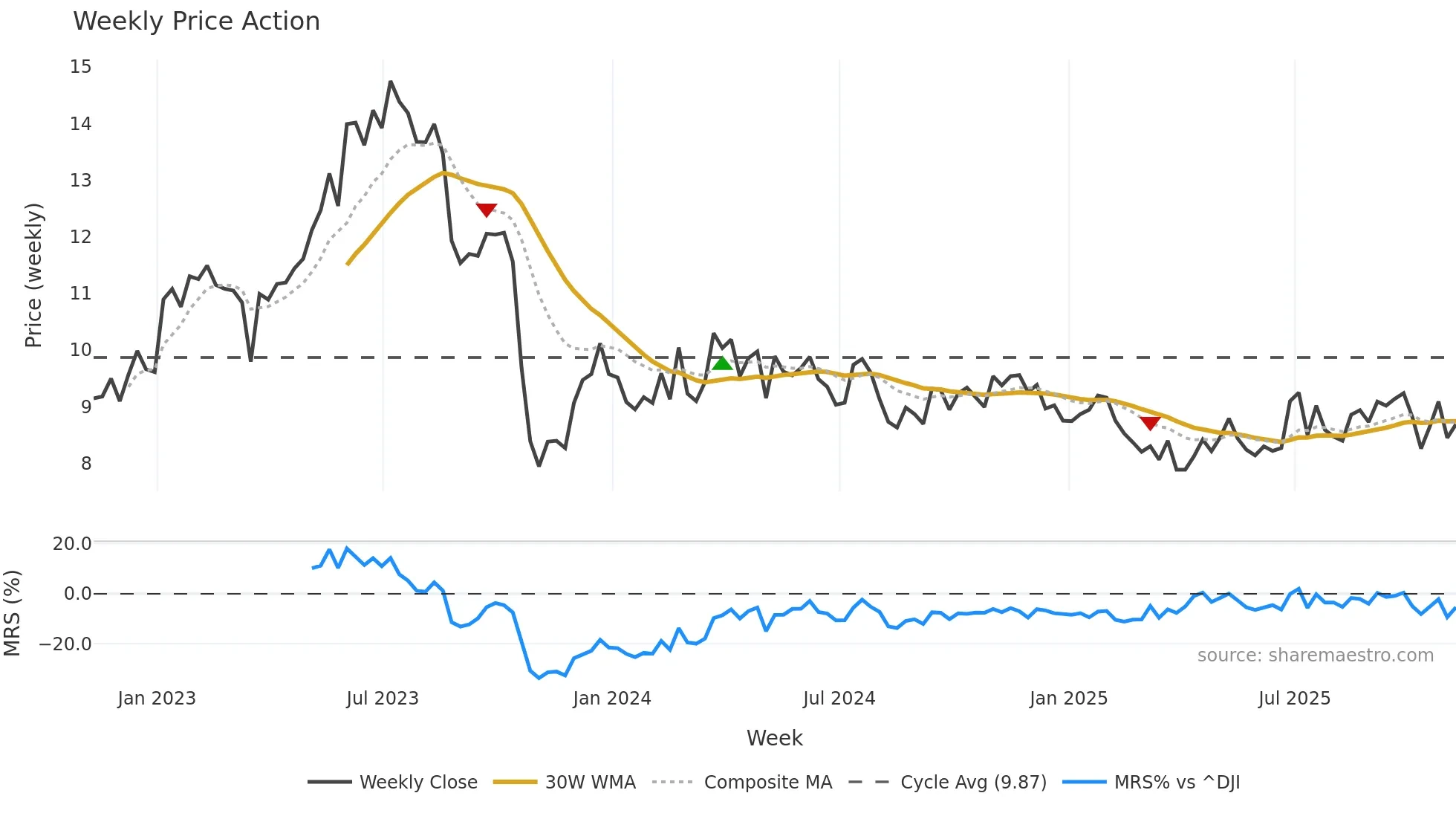 MPX weekly Price Action chart, closing 2025-11-07