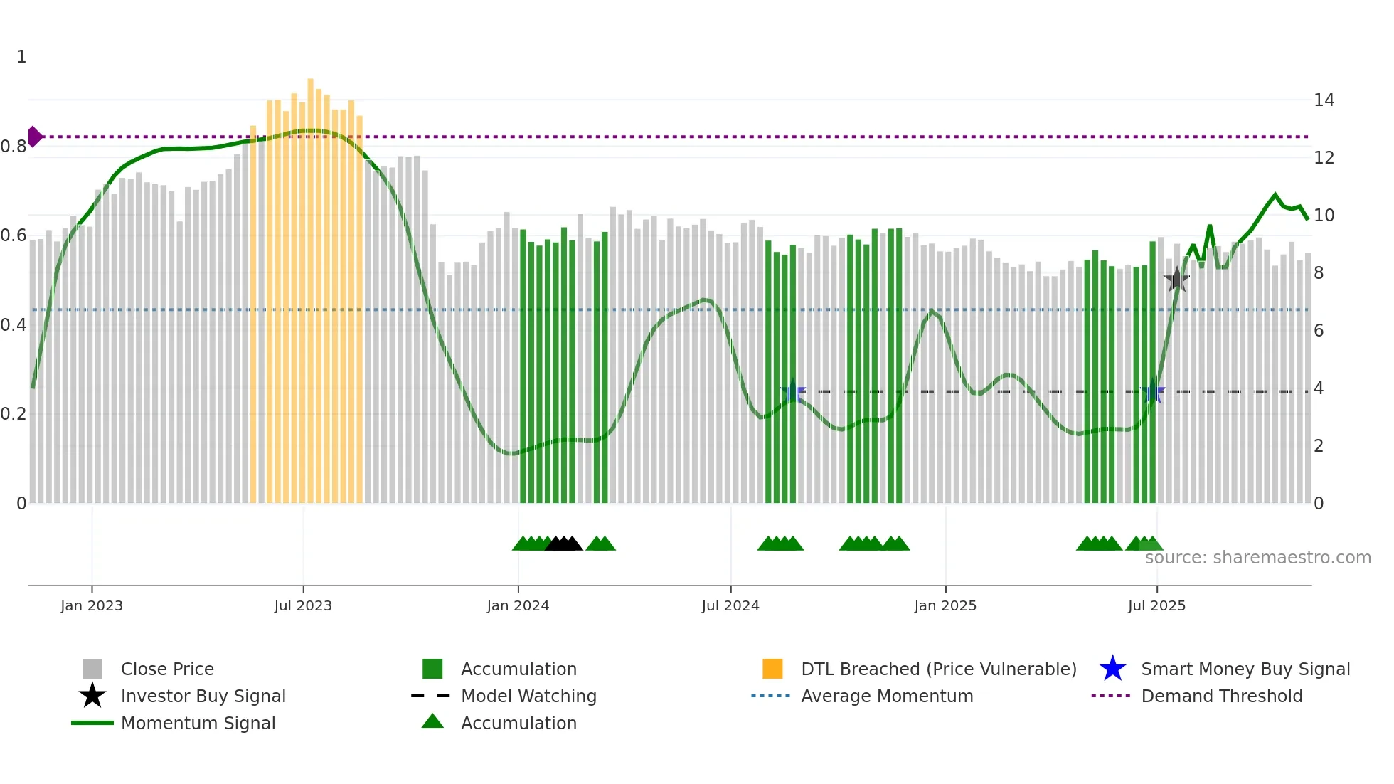MPX weekly Smart Money chart
