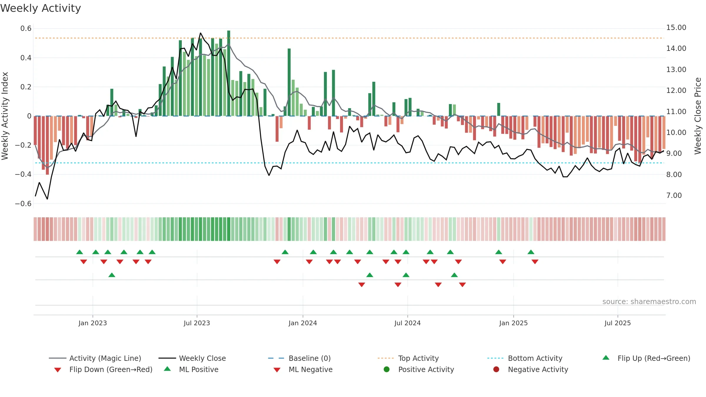MPX weekly Activity chart, closing 2025-09-19.