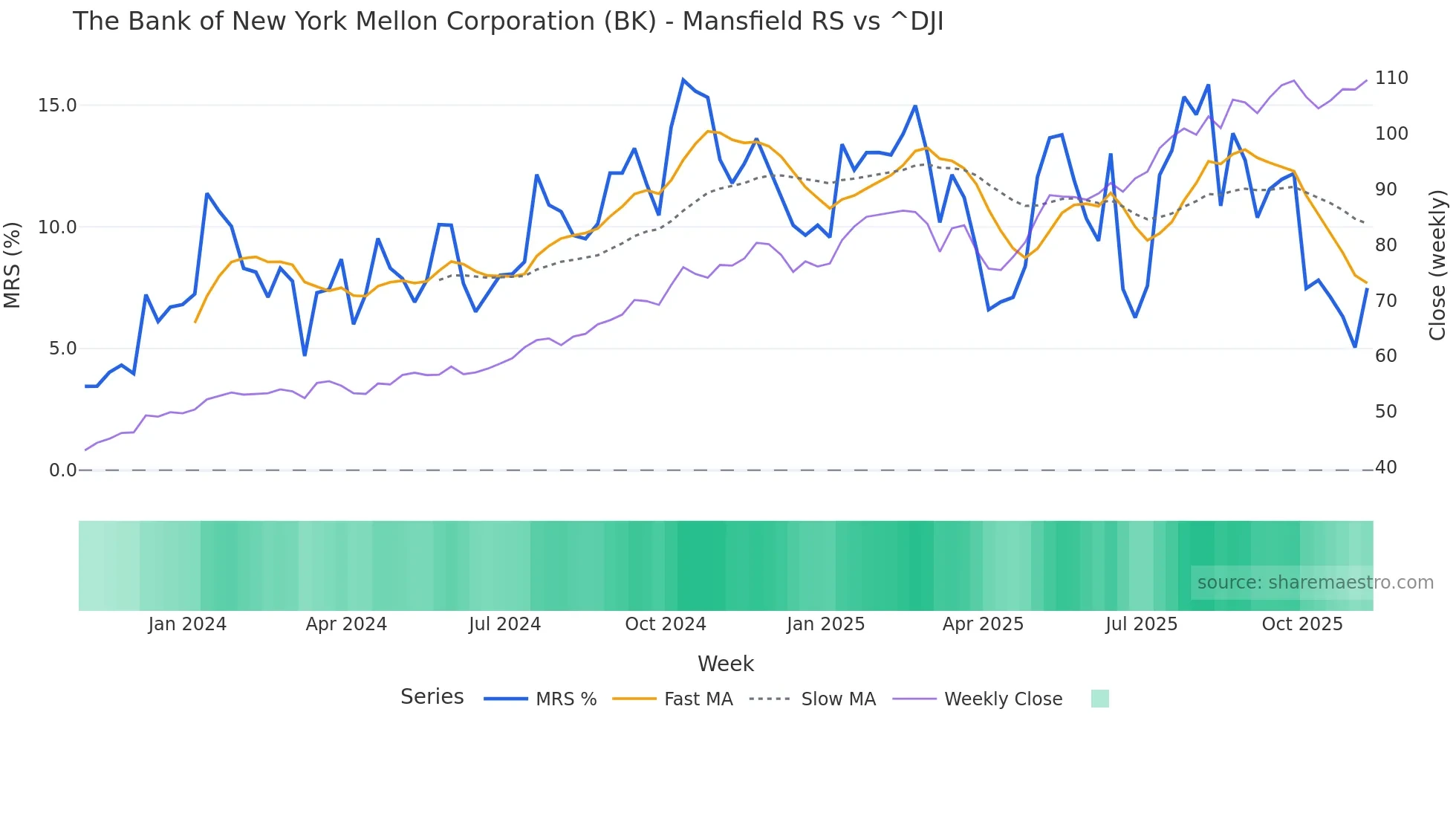 BK Mansfield Relative Strength chart