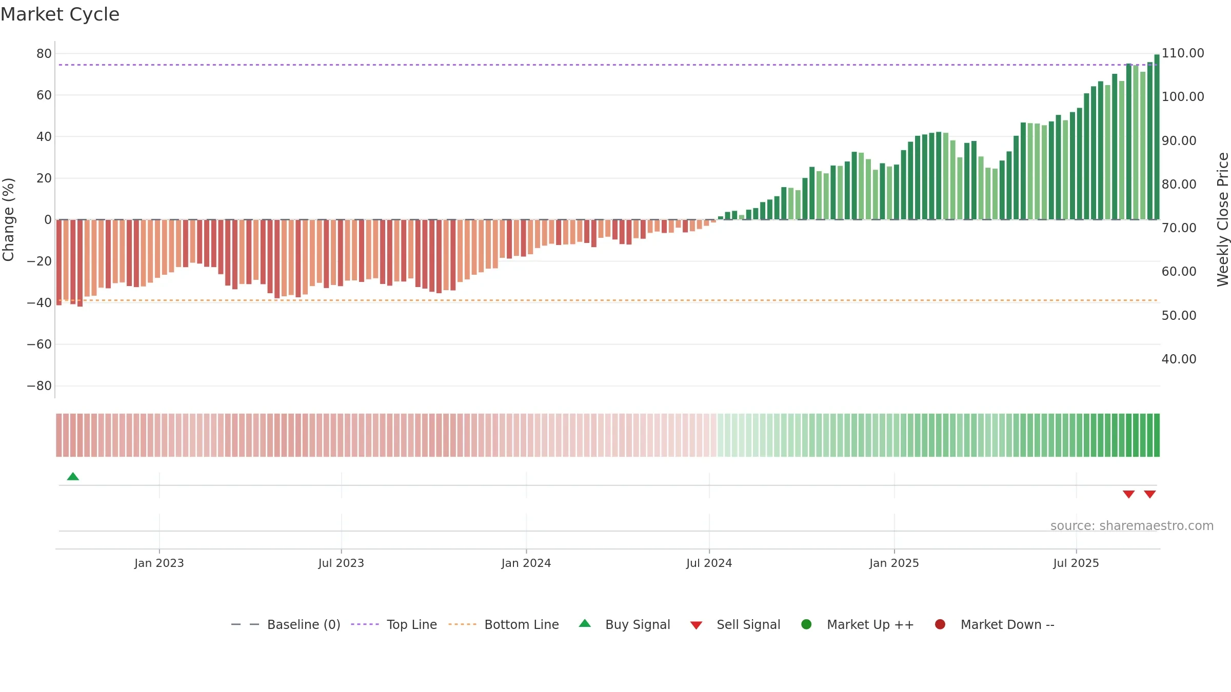 BK weekly Market Cycle chart, closing 2025-09-19.