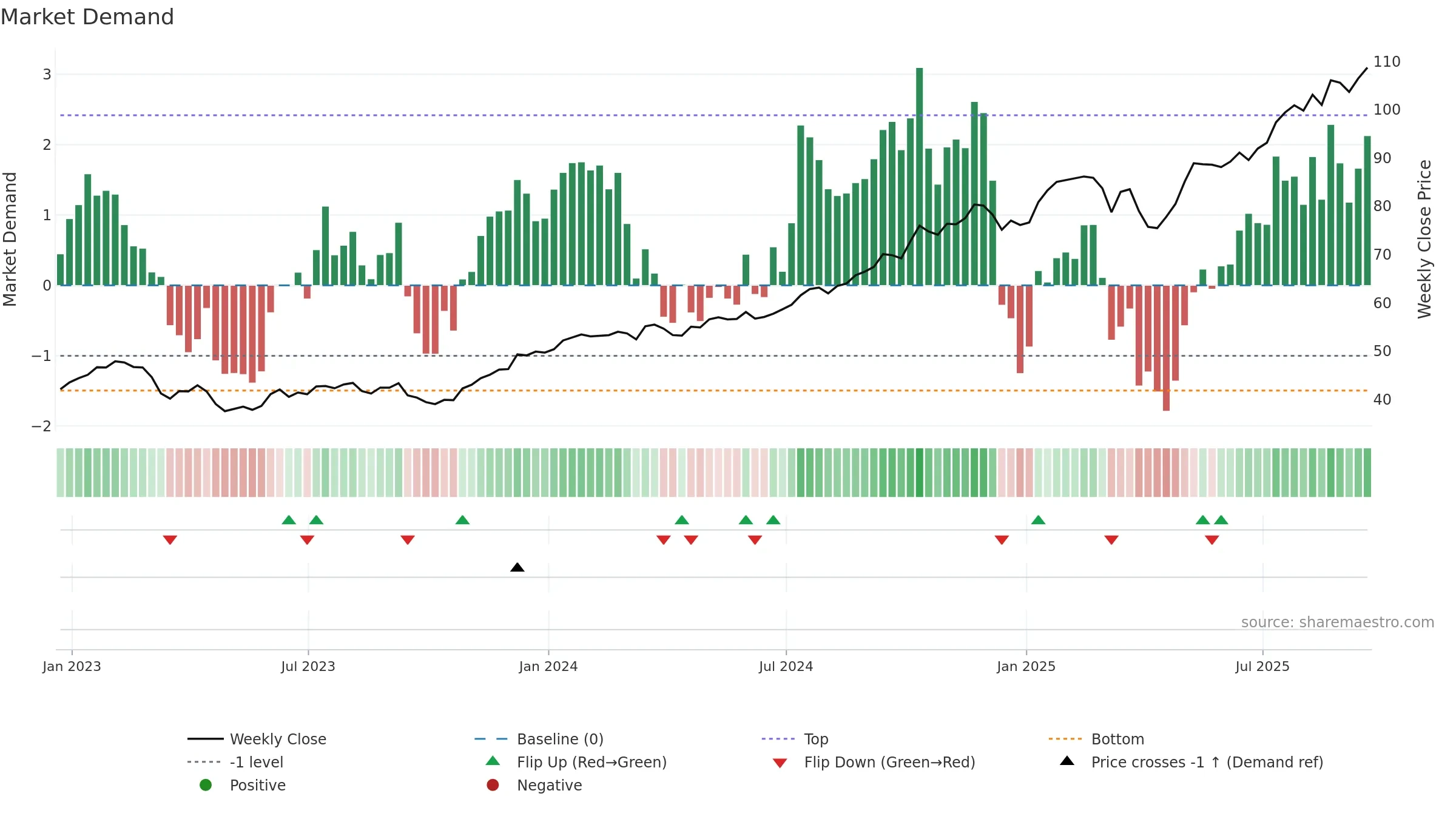 BK weekly Market Demand chart, closing 2025-09-19.