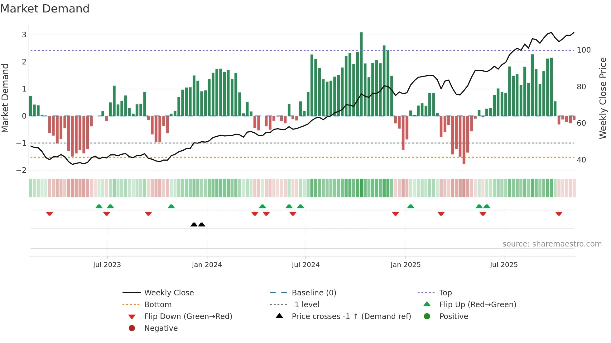 BK weekly Market Demand chart