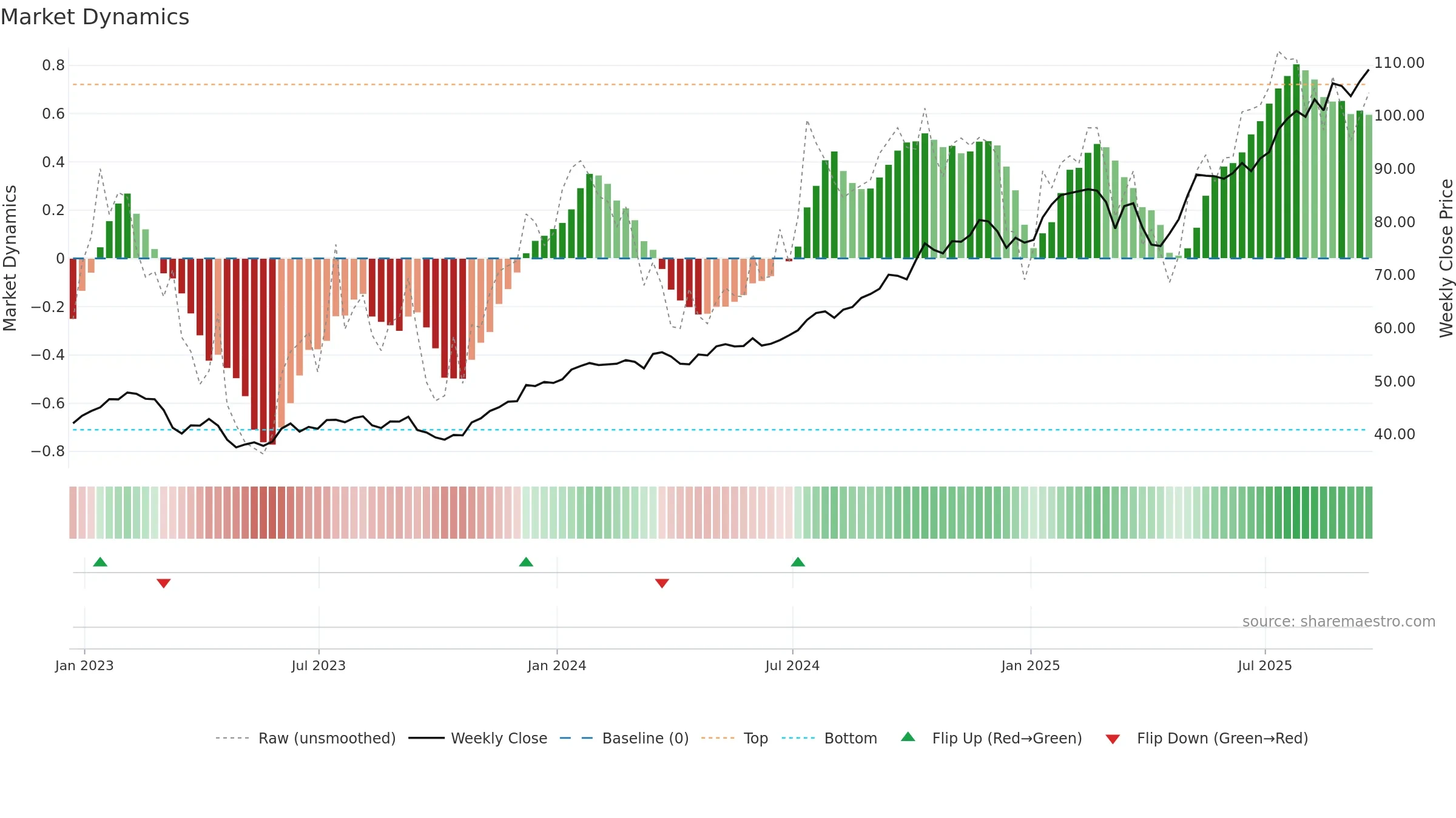 BK weekly Market Dynamics chart, closing 2025-09-19.