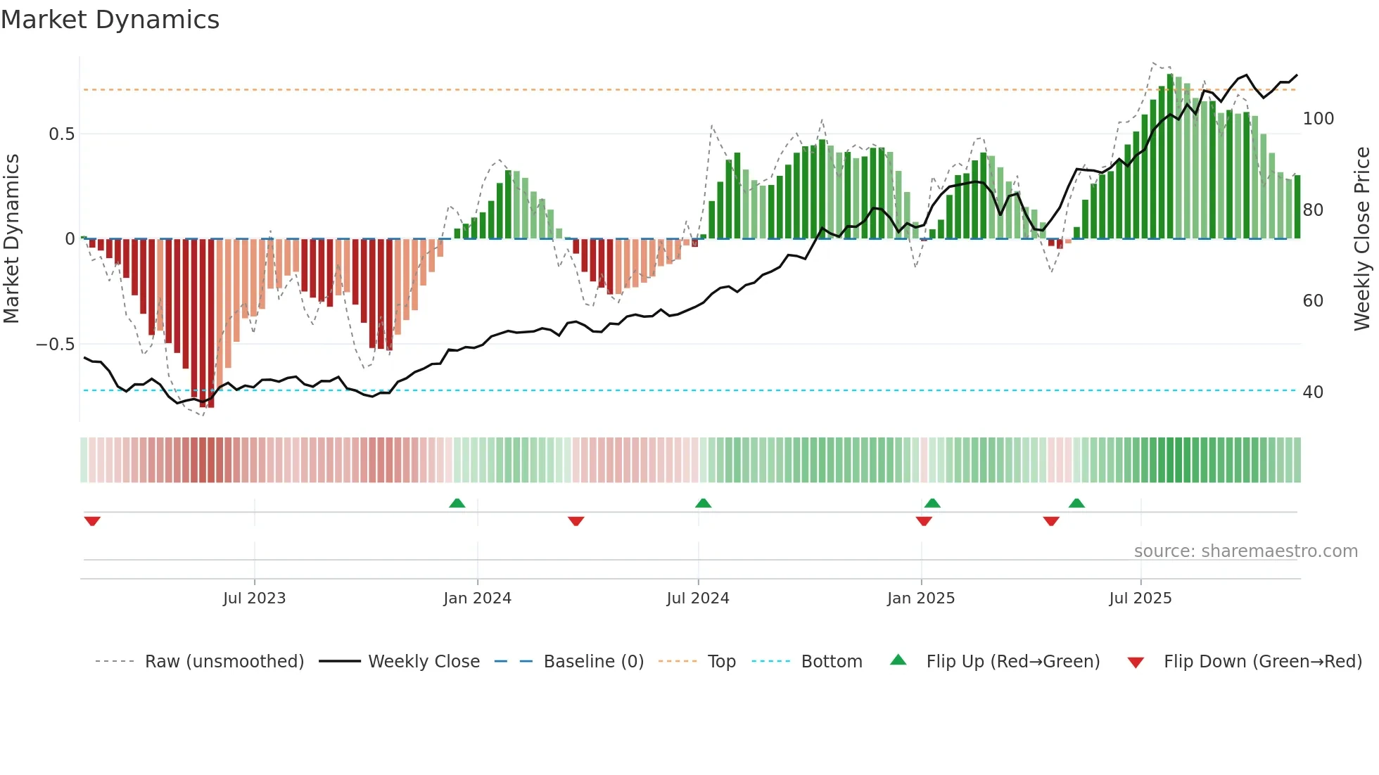 BK weekly Market Dynamics chart