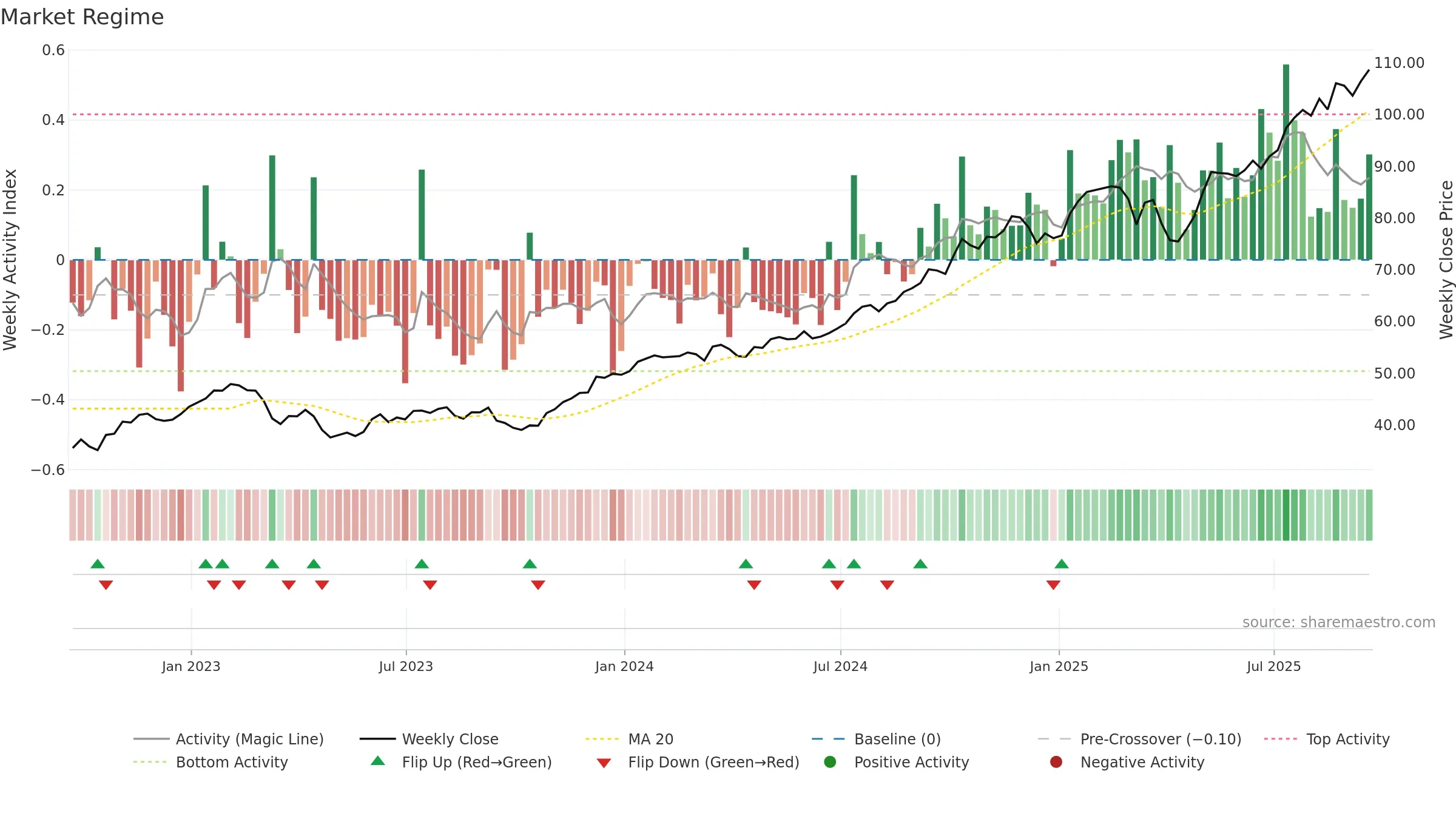 BK weekly Market Snapshot chart, closing 2025-09-19.