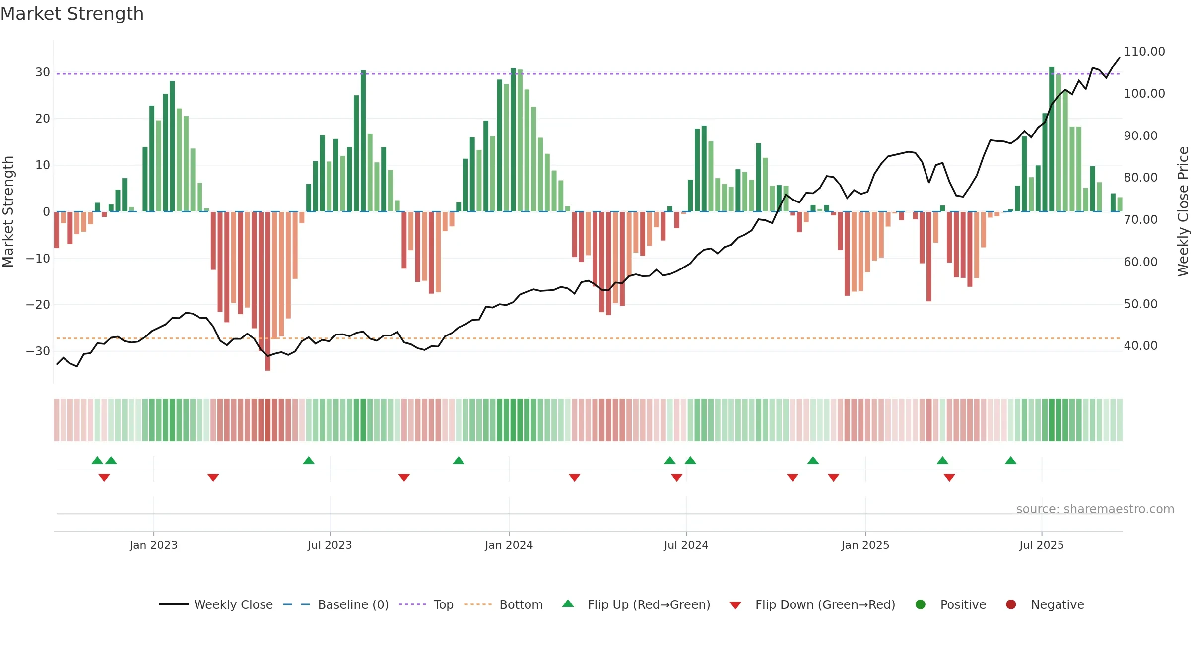 BK weekly Market Strength chart, closing 2025-09-19.