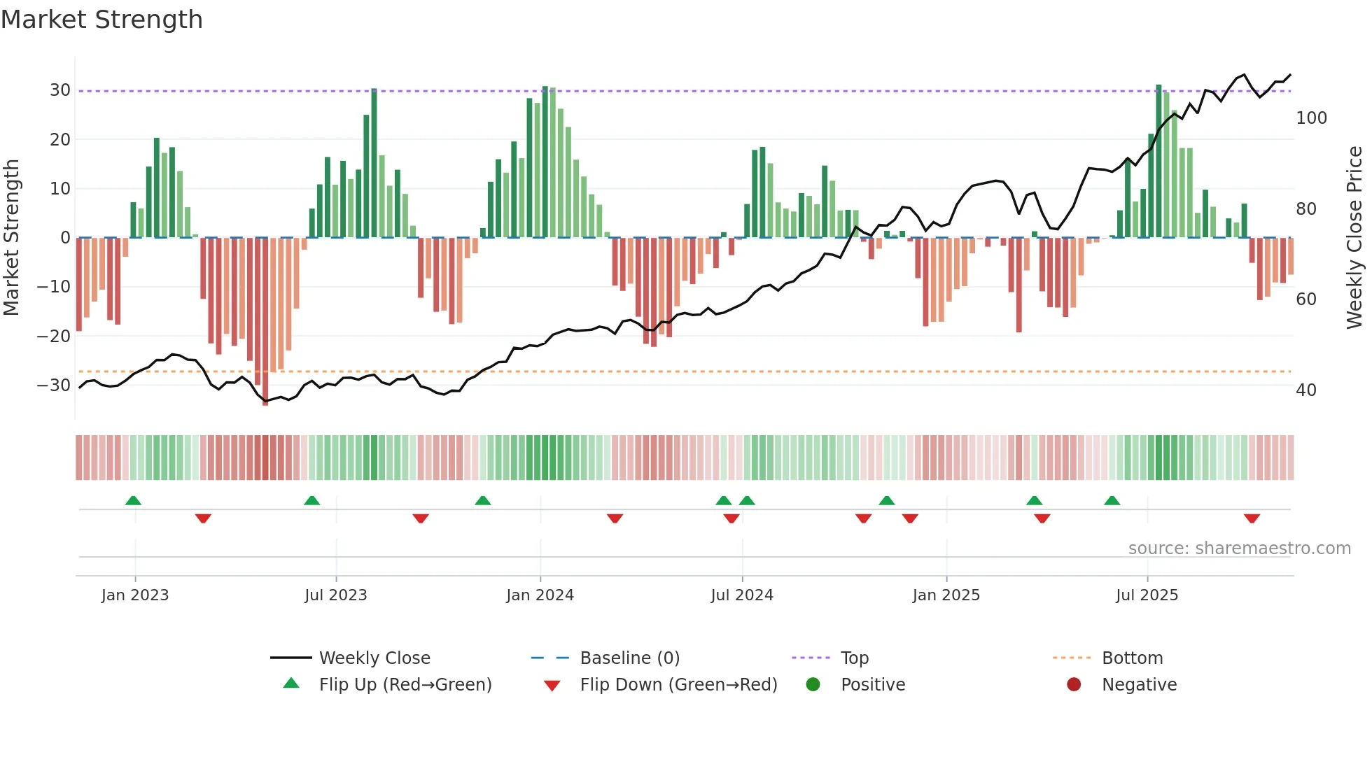 BK weekly Market Strength chart